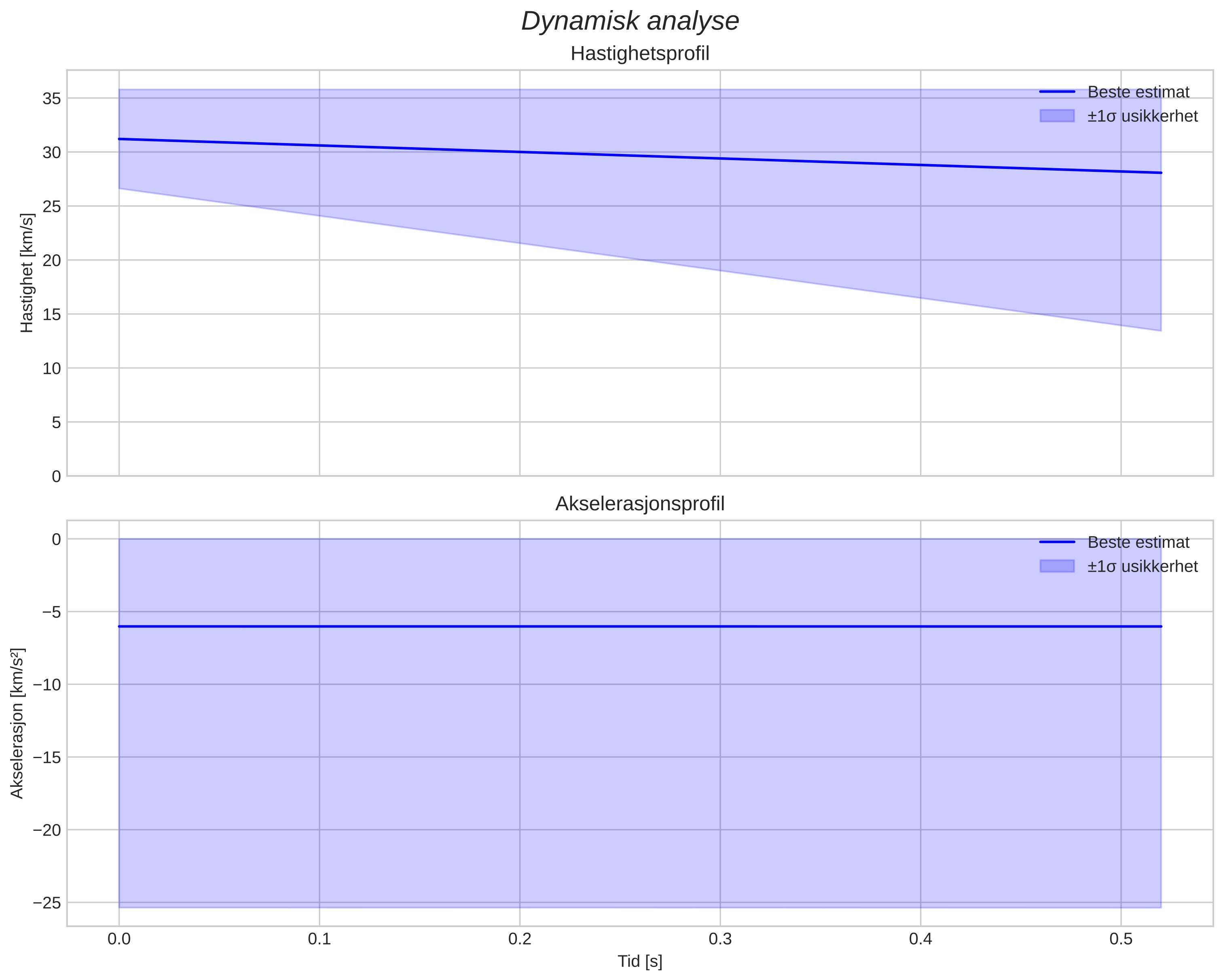 speed and acceleration