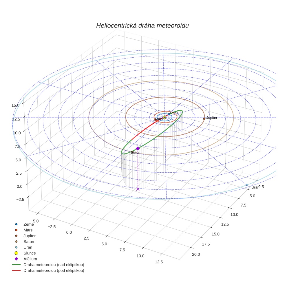 orbit plot