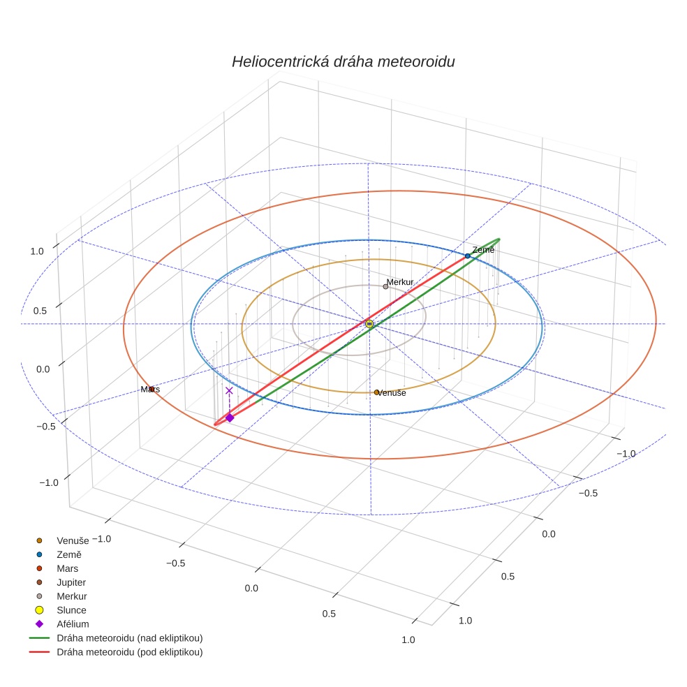 orbit plot
