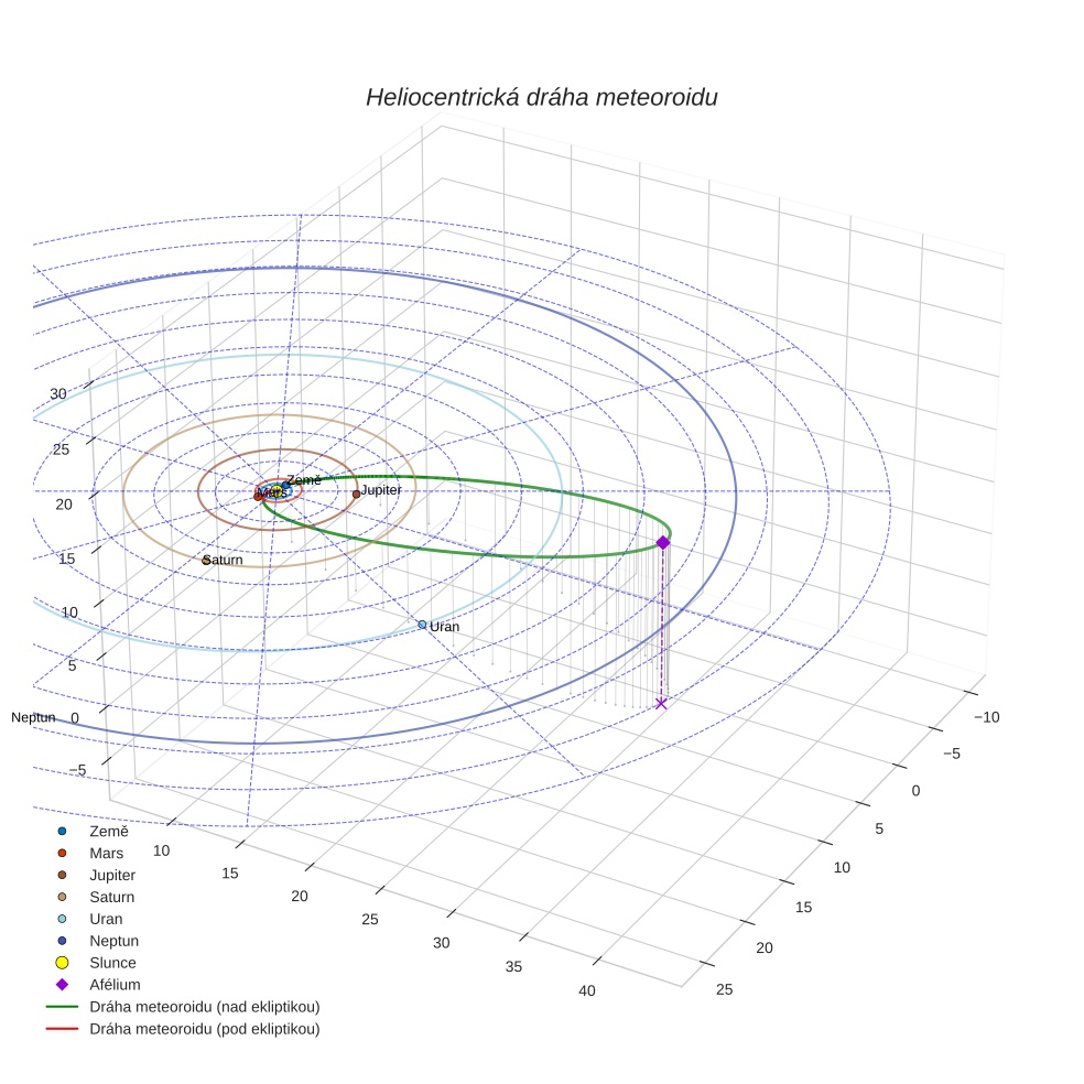 orbit plot