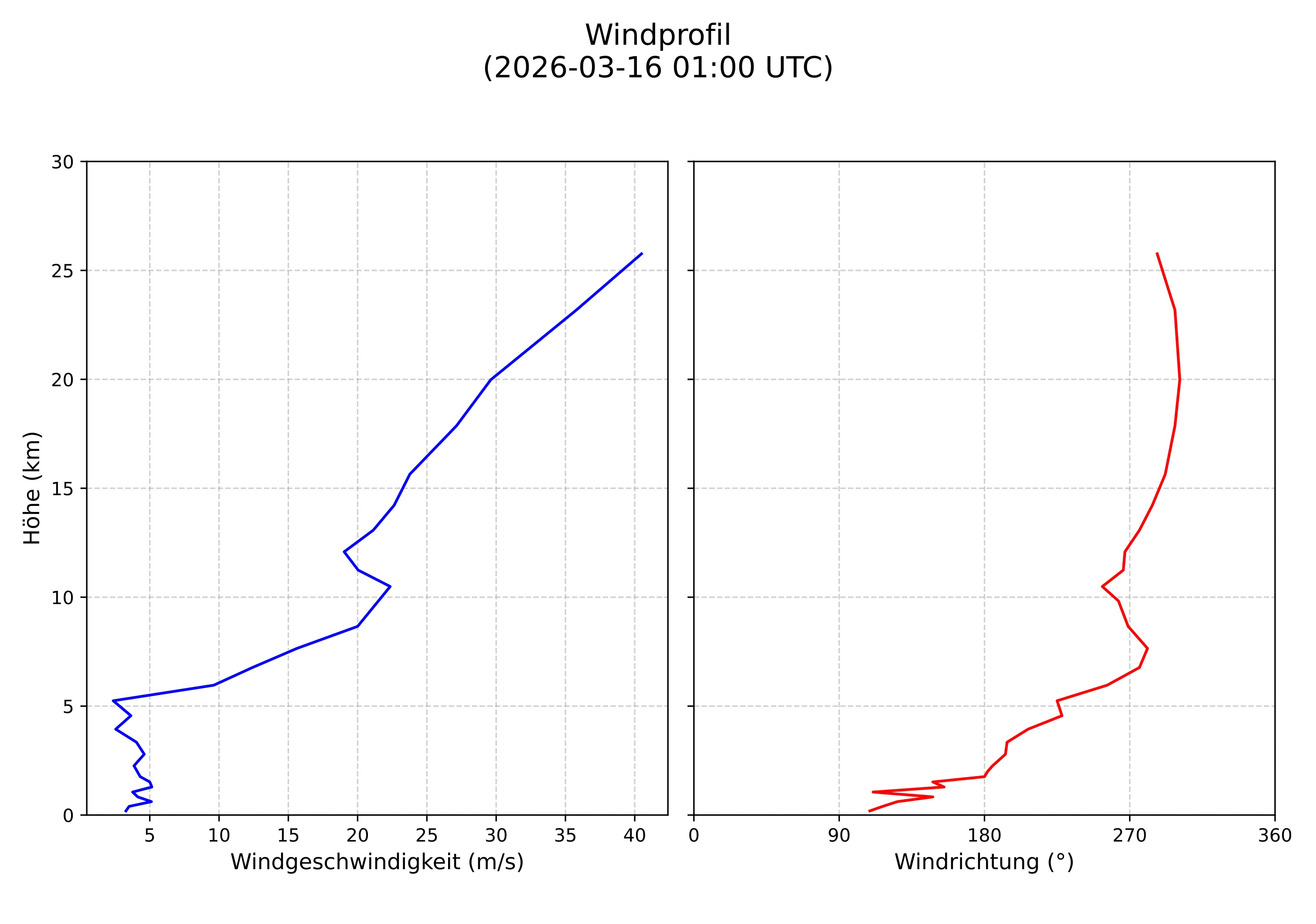 wind profile