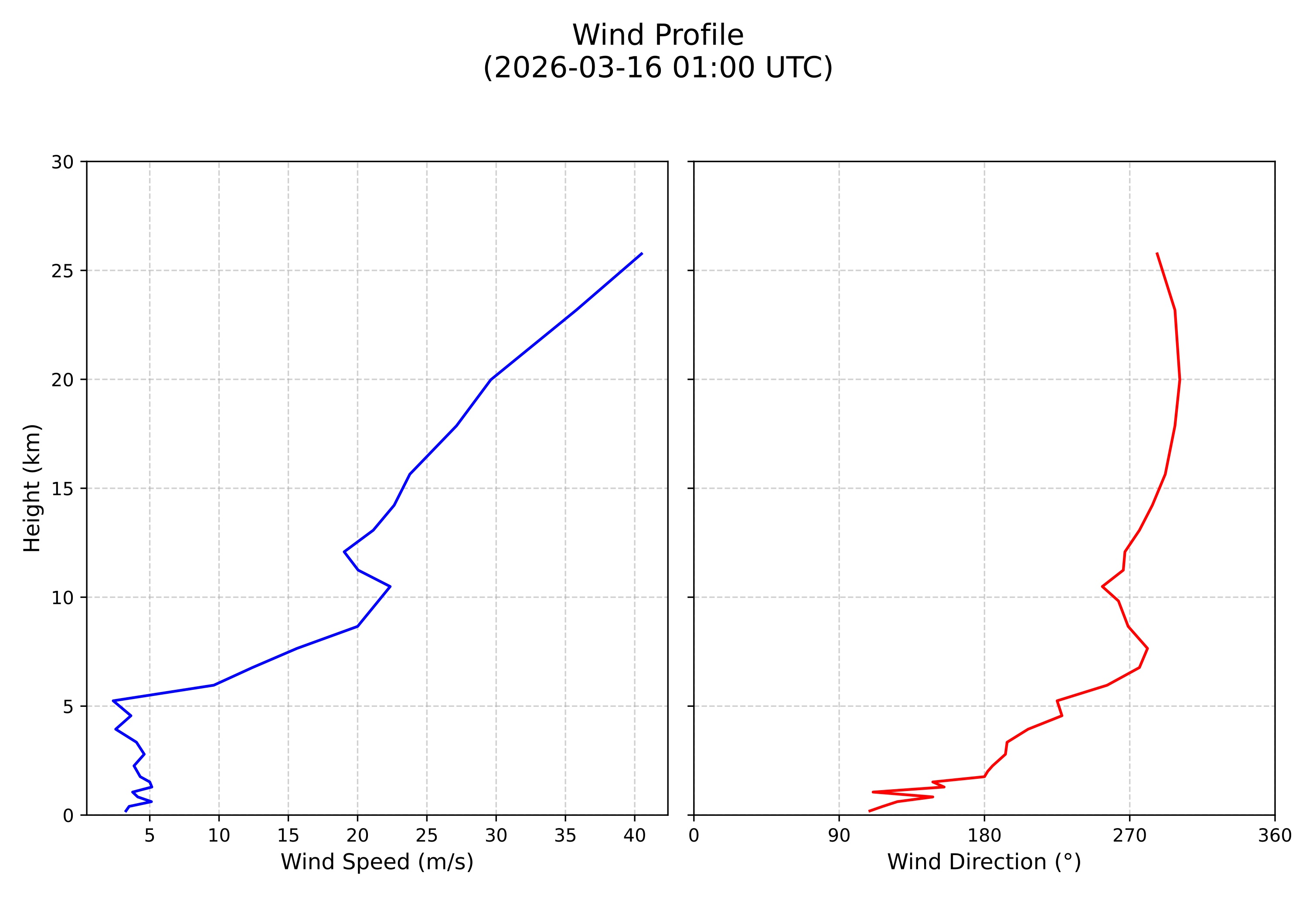 wind profile