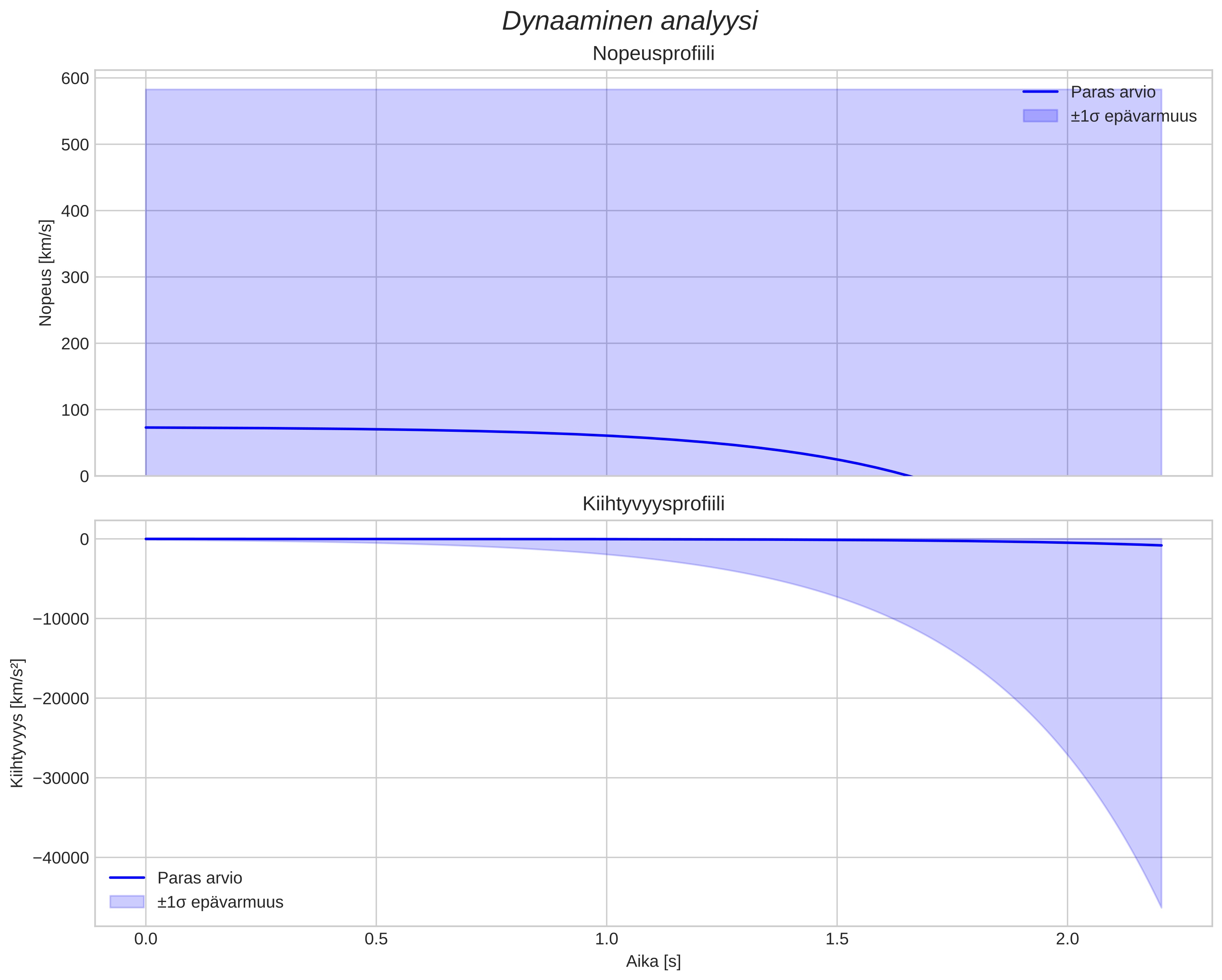speed and acceleration