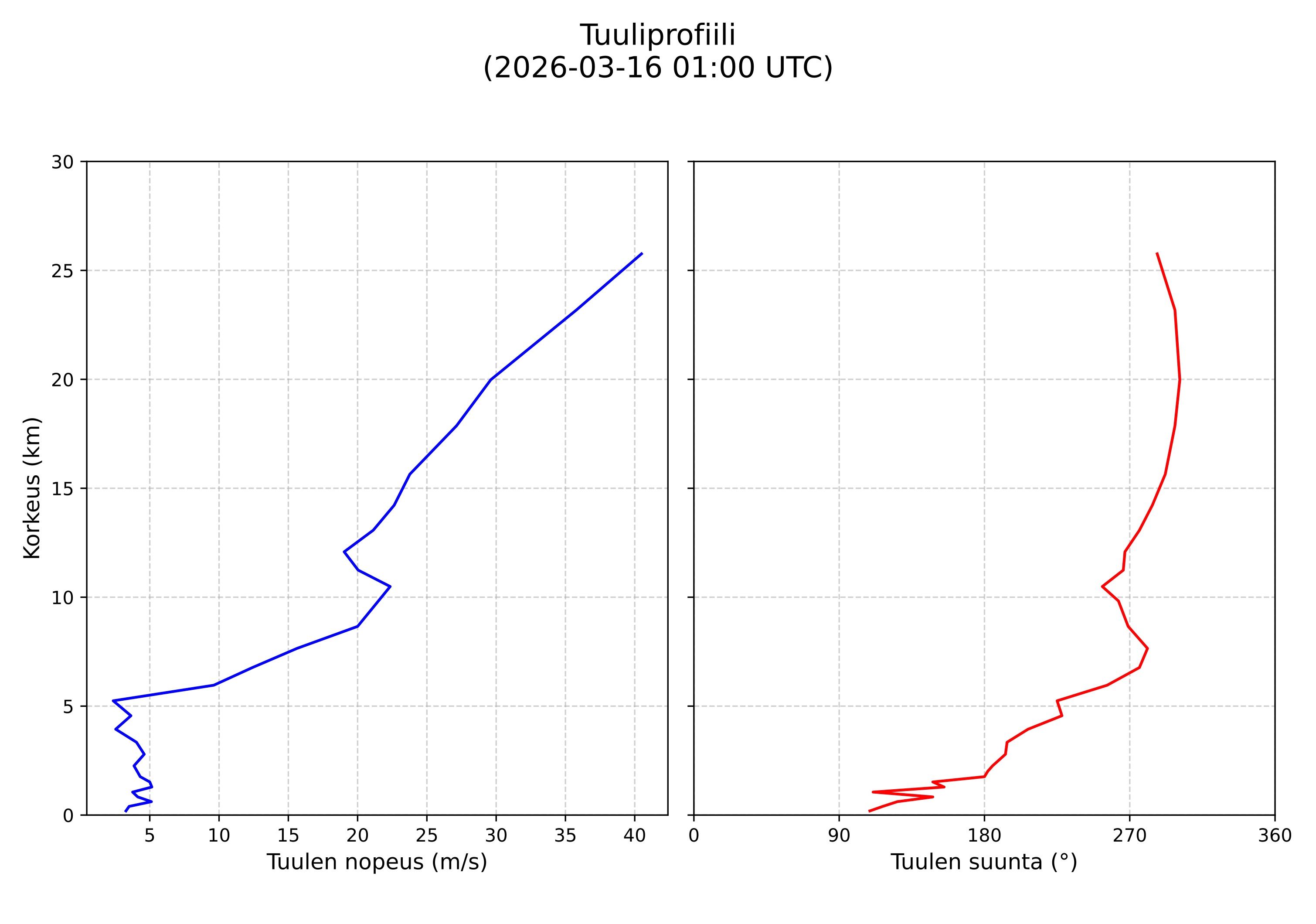 wind profile
