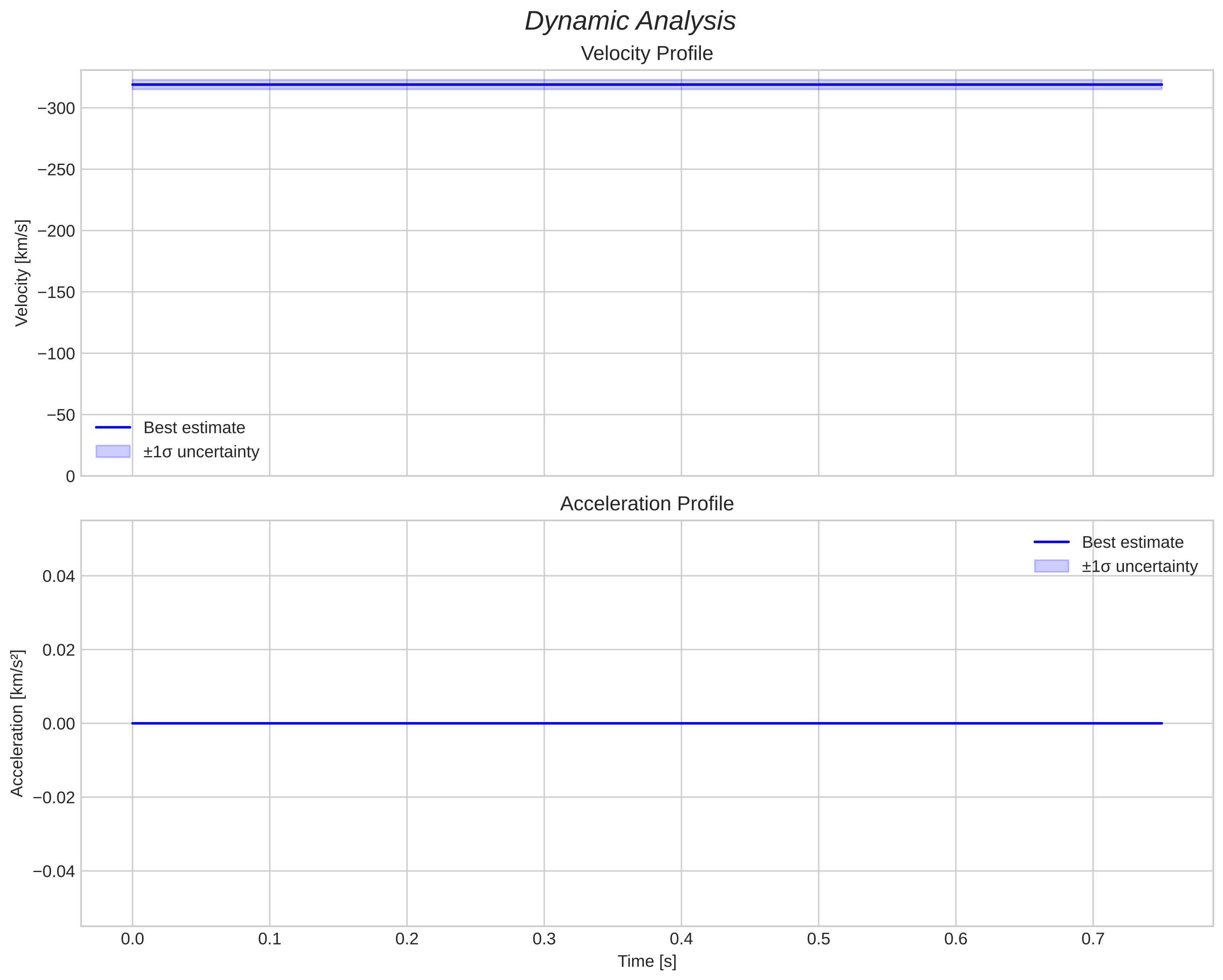 speed and acceleration