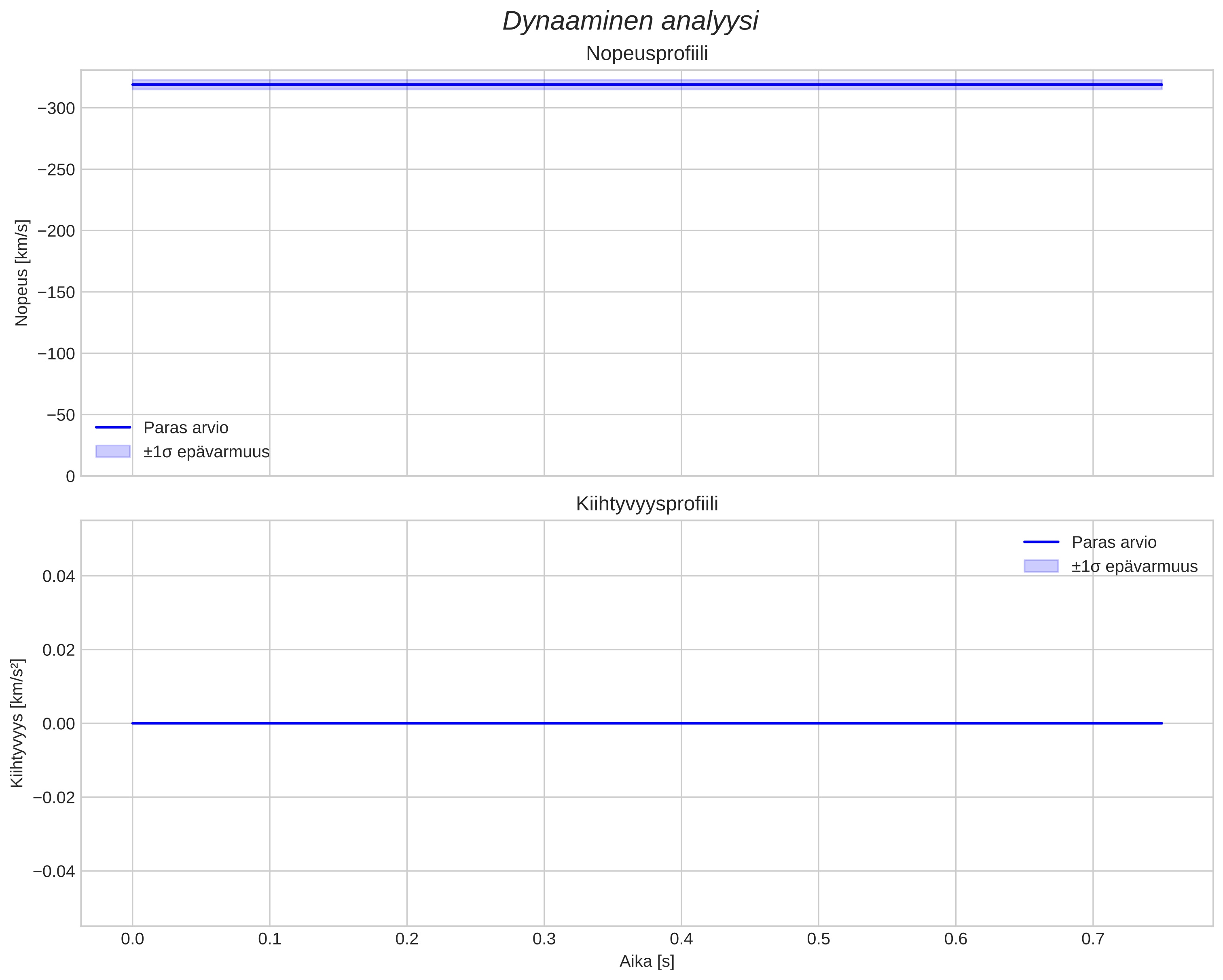 speed and acceleration