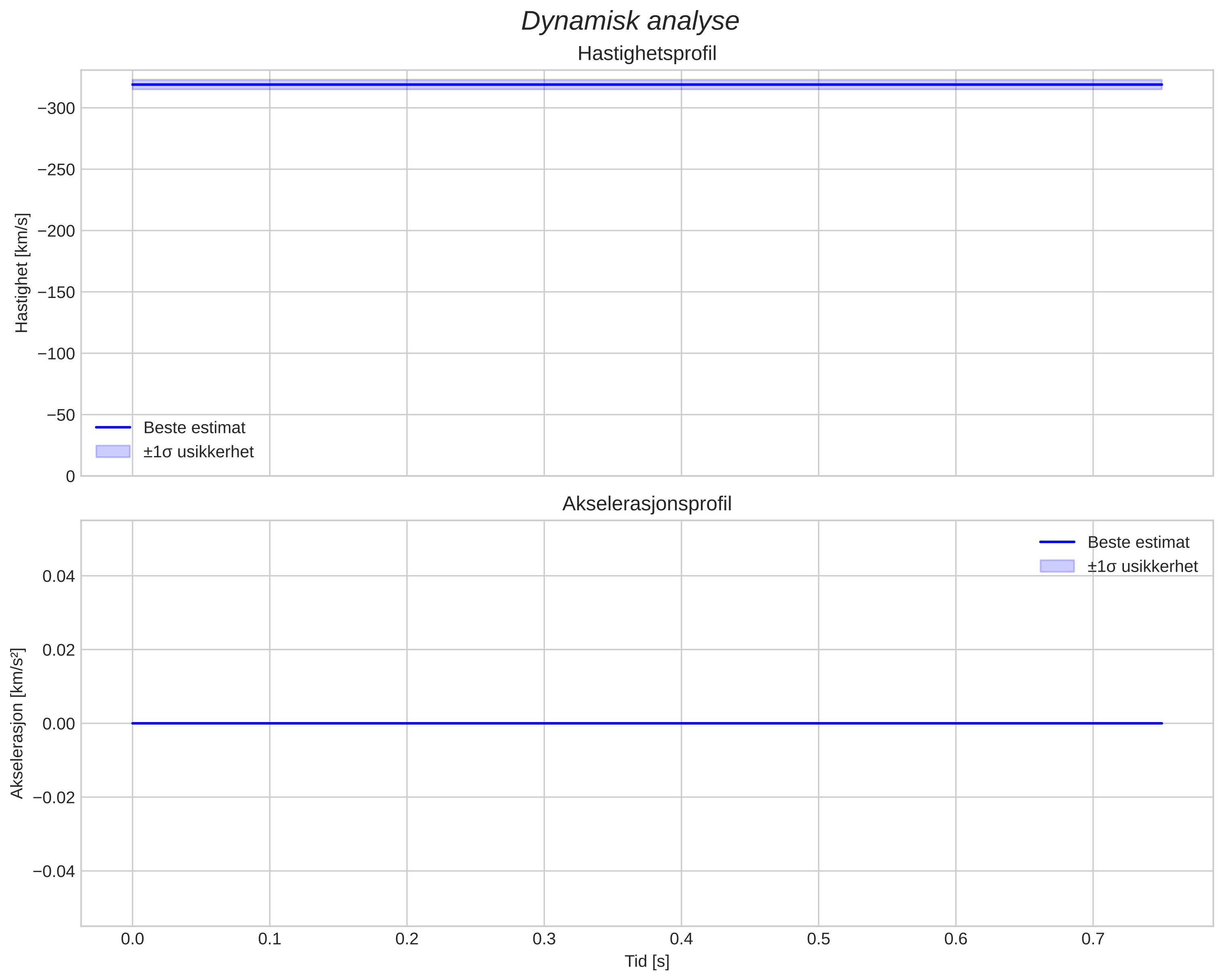speed and acceleration