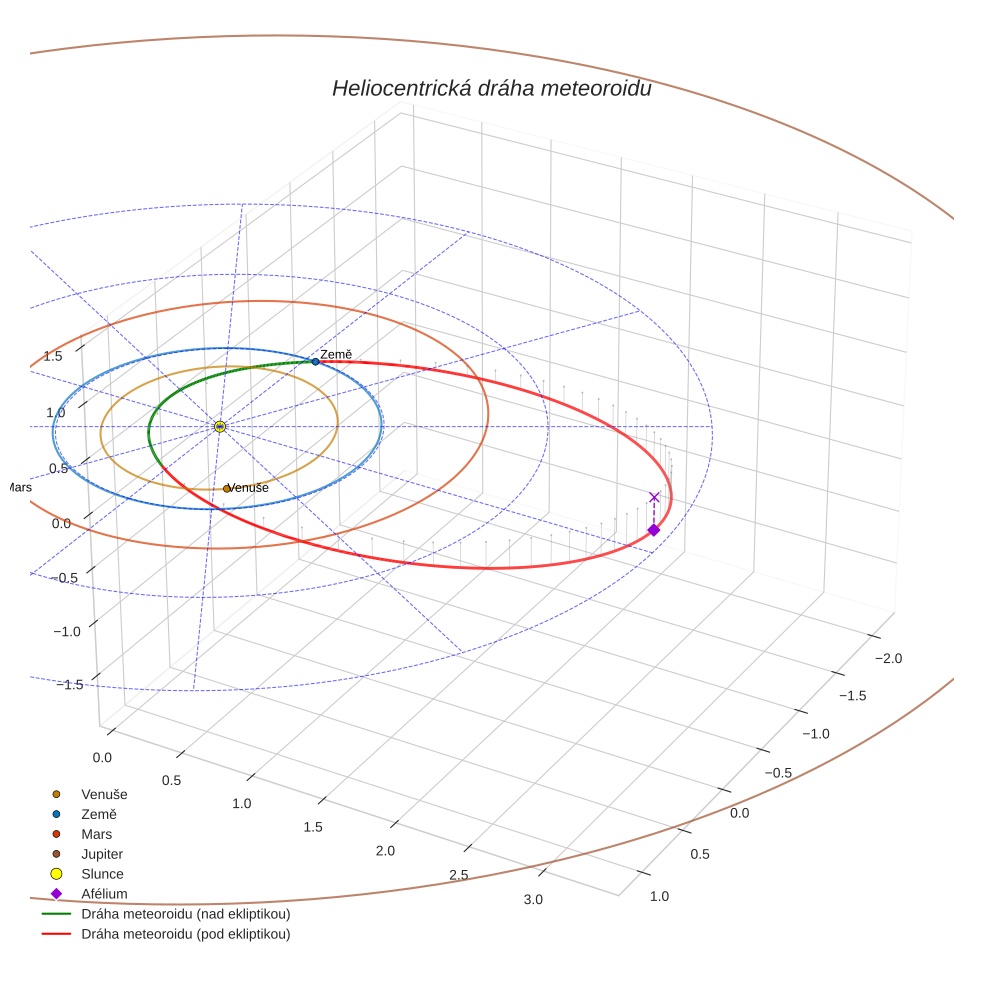 orbit plot