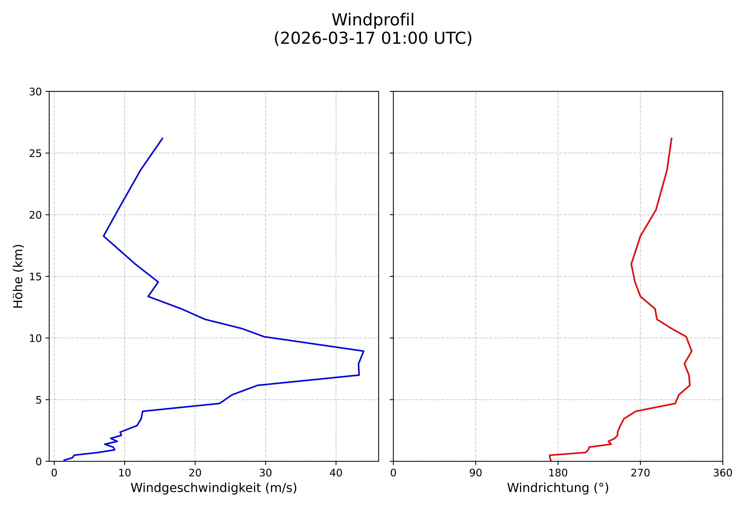 wind profile