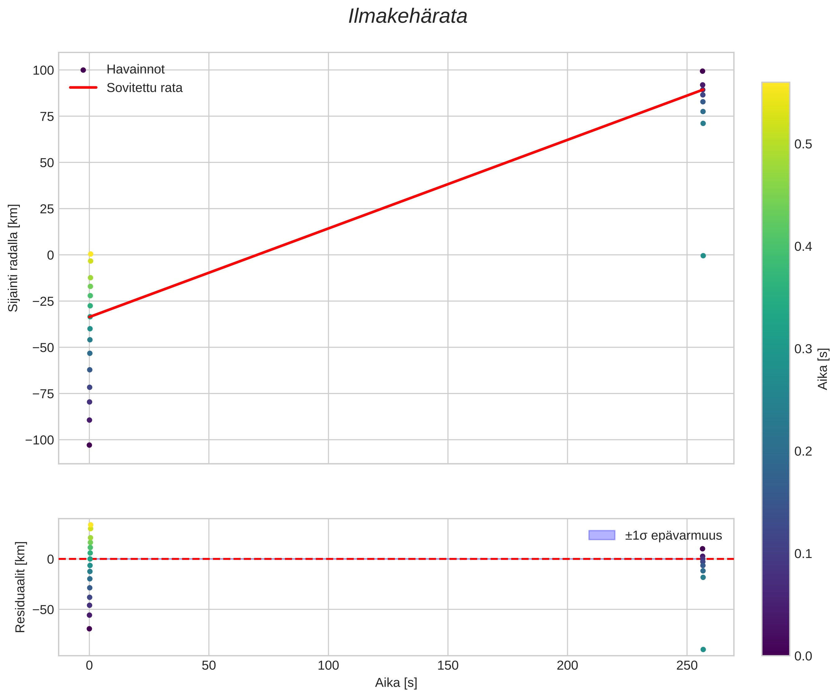 position vs time