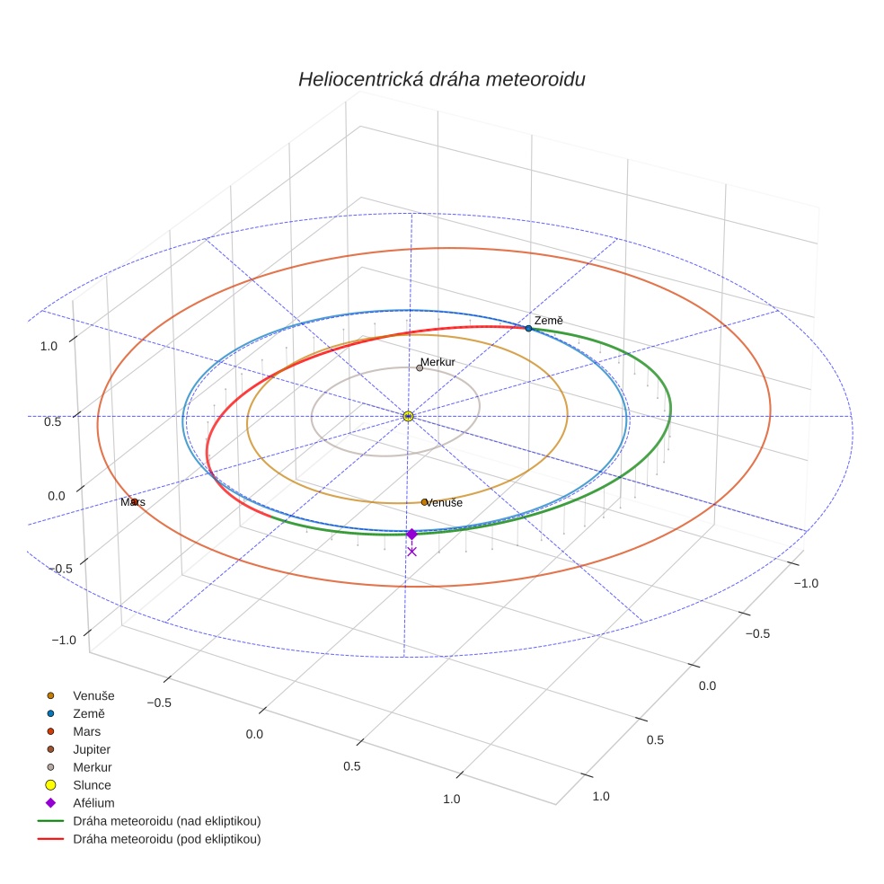 orbit plot