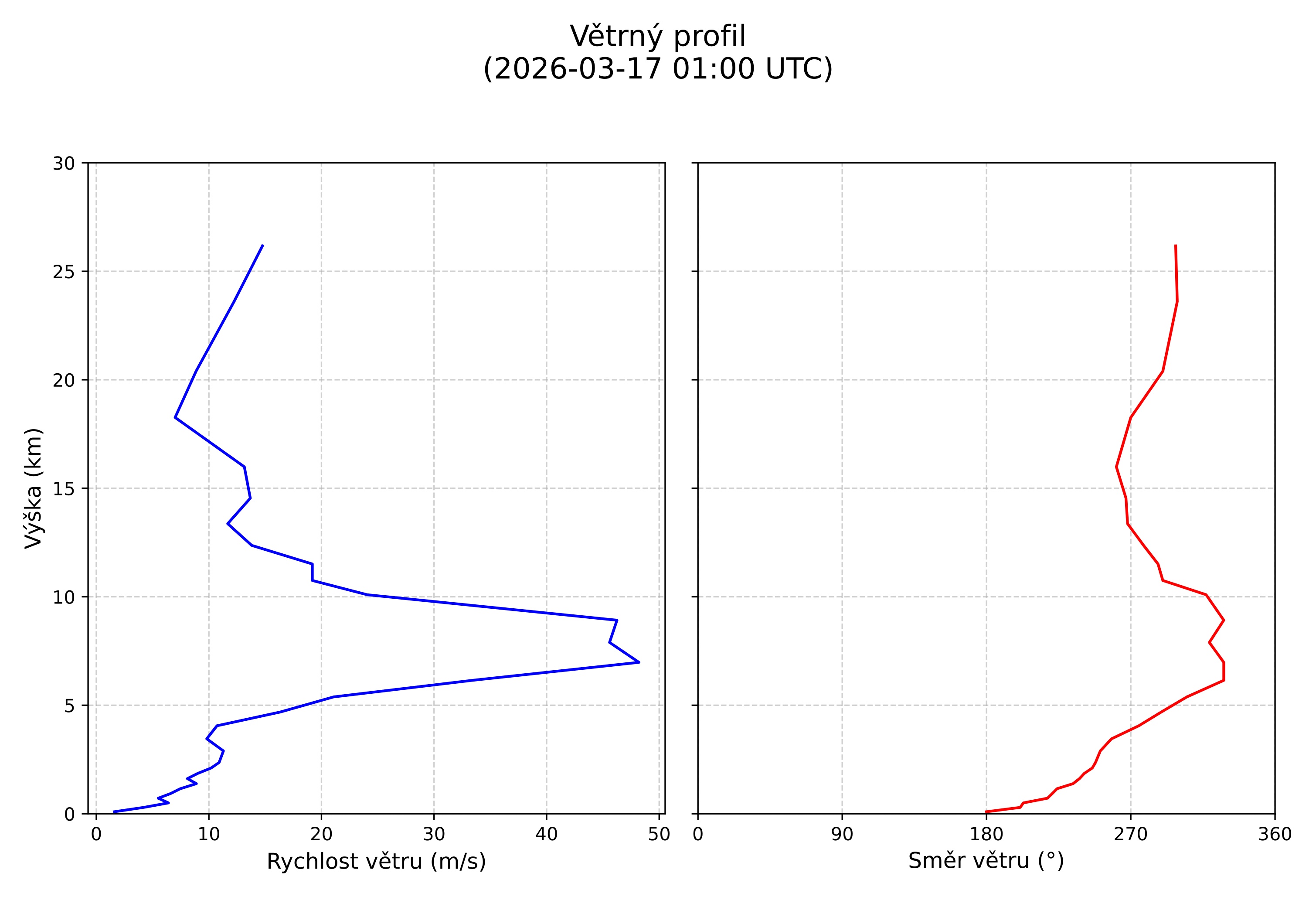 wind profile