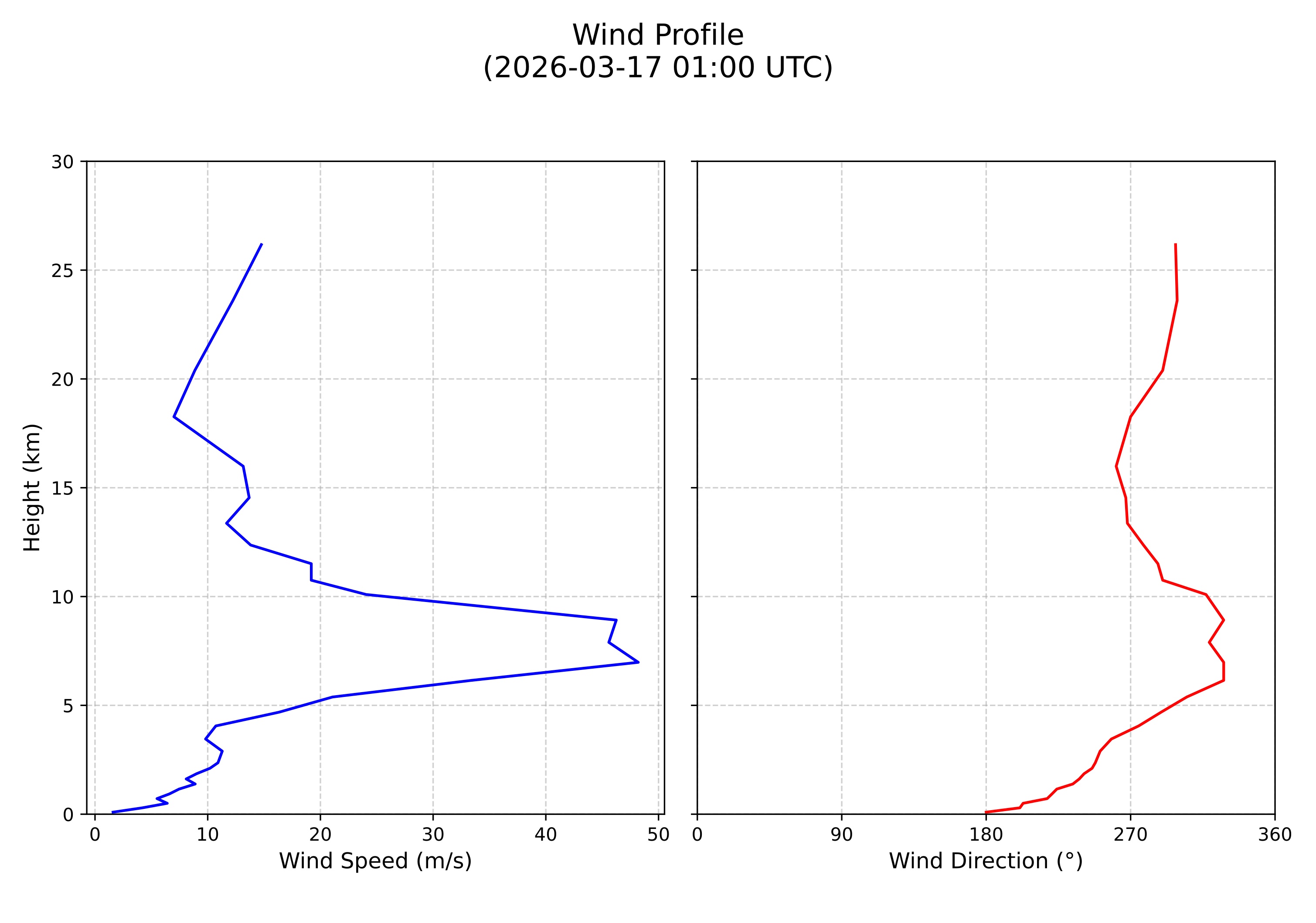 wind profile