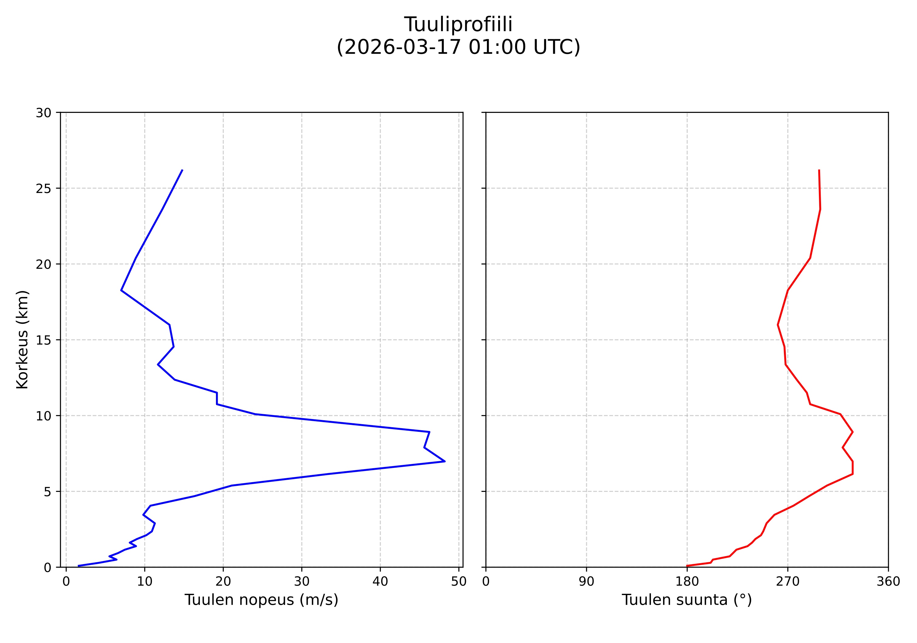 wind profile