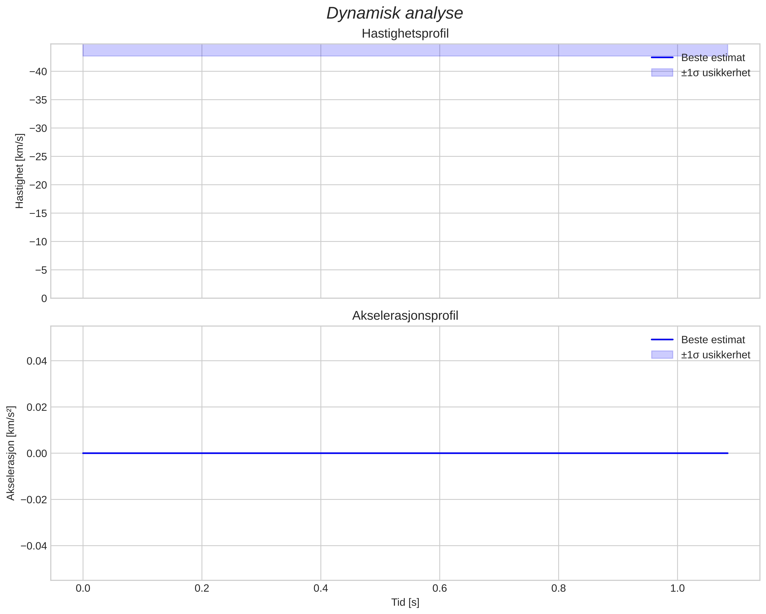 speed and acceleration