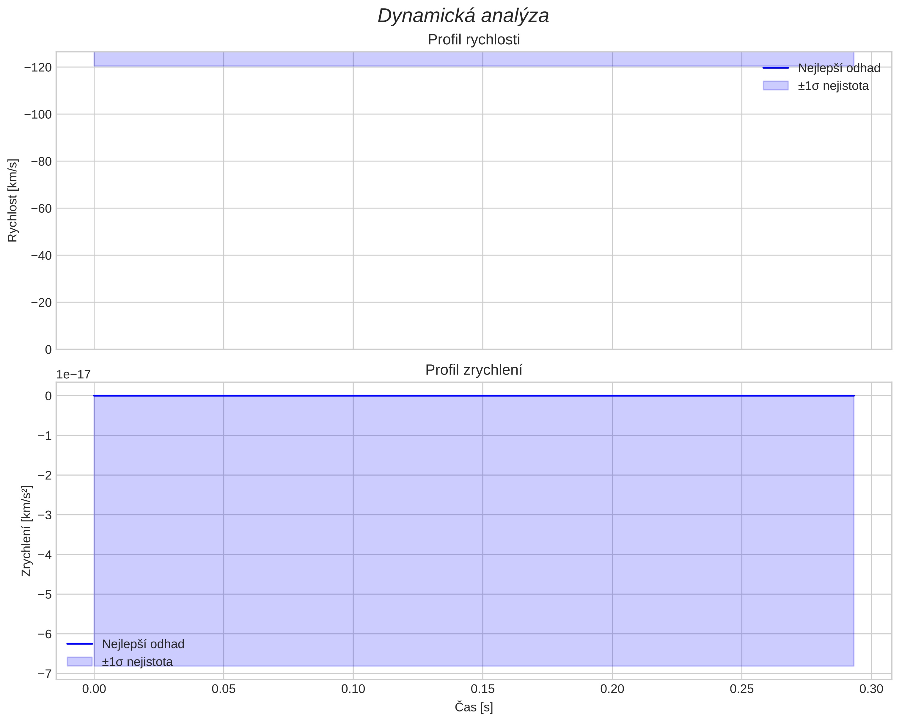 speed and acceleration