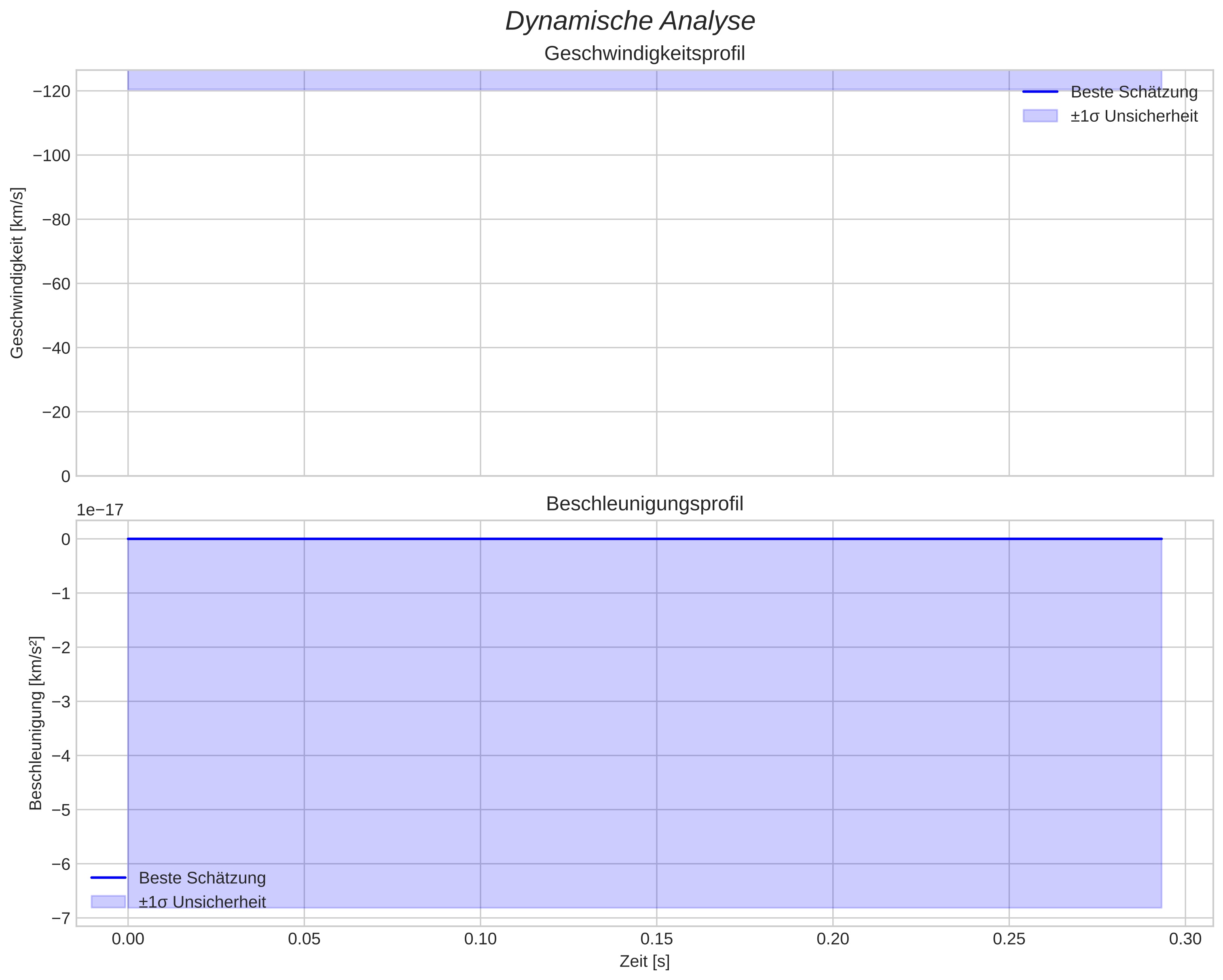 speed and acceleration