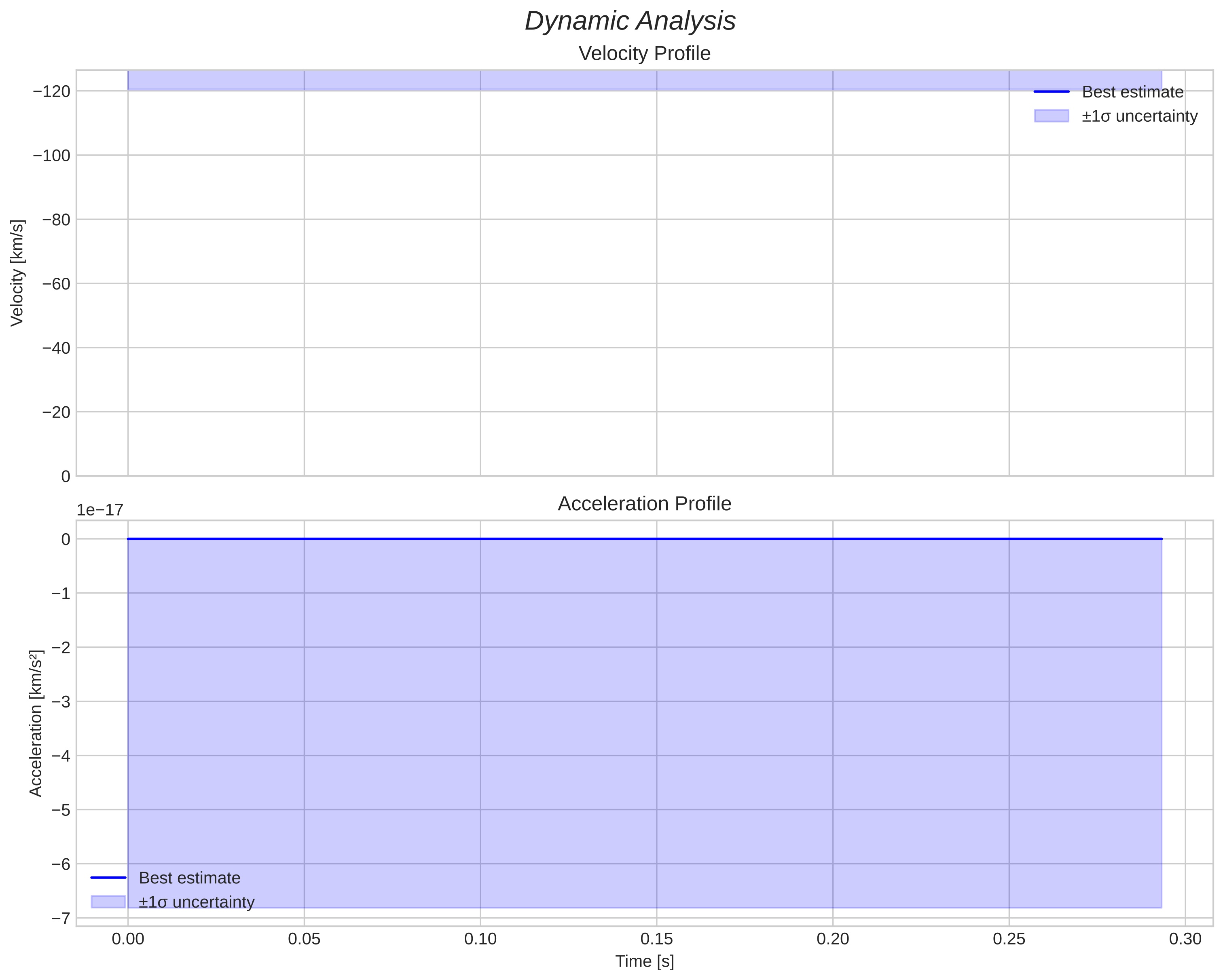 speed and acceleration