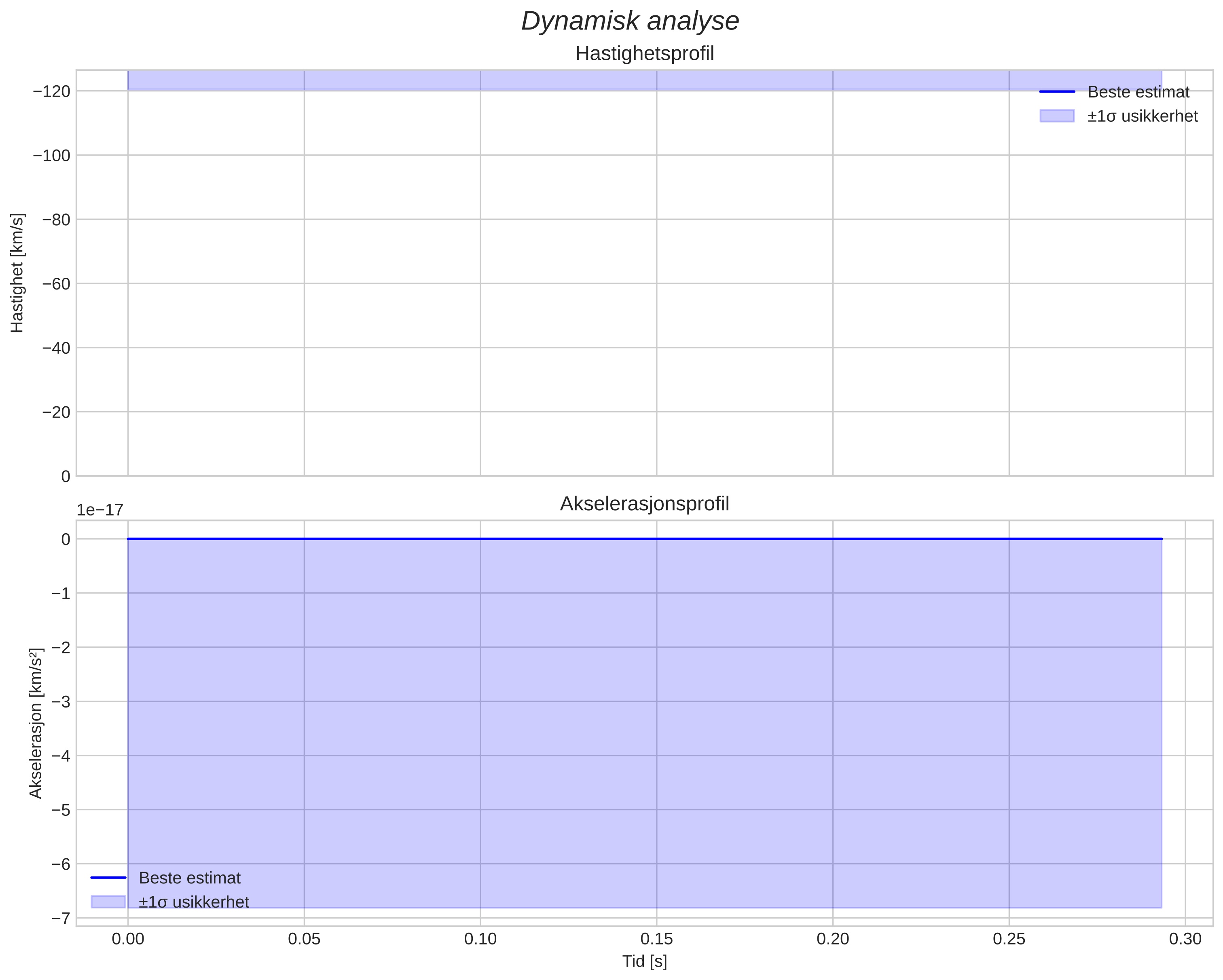 speed and acceleration