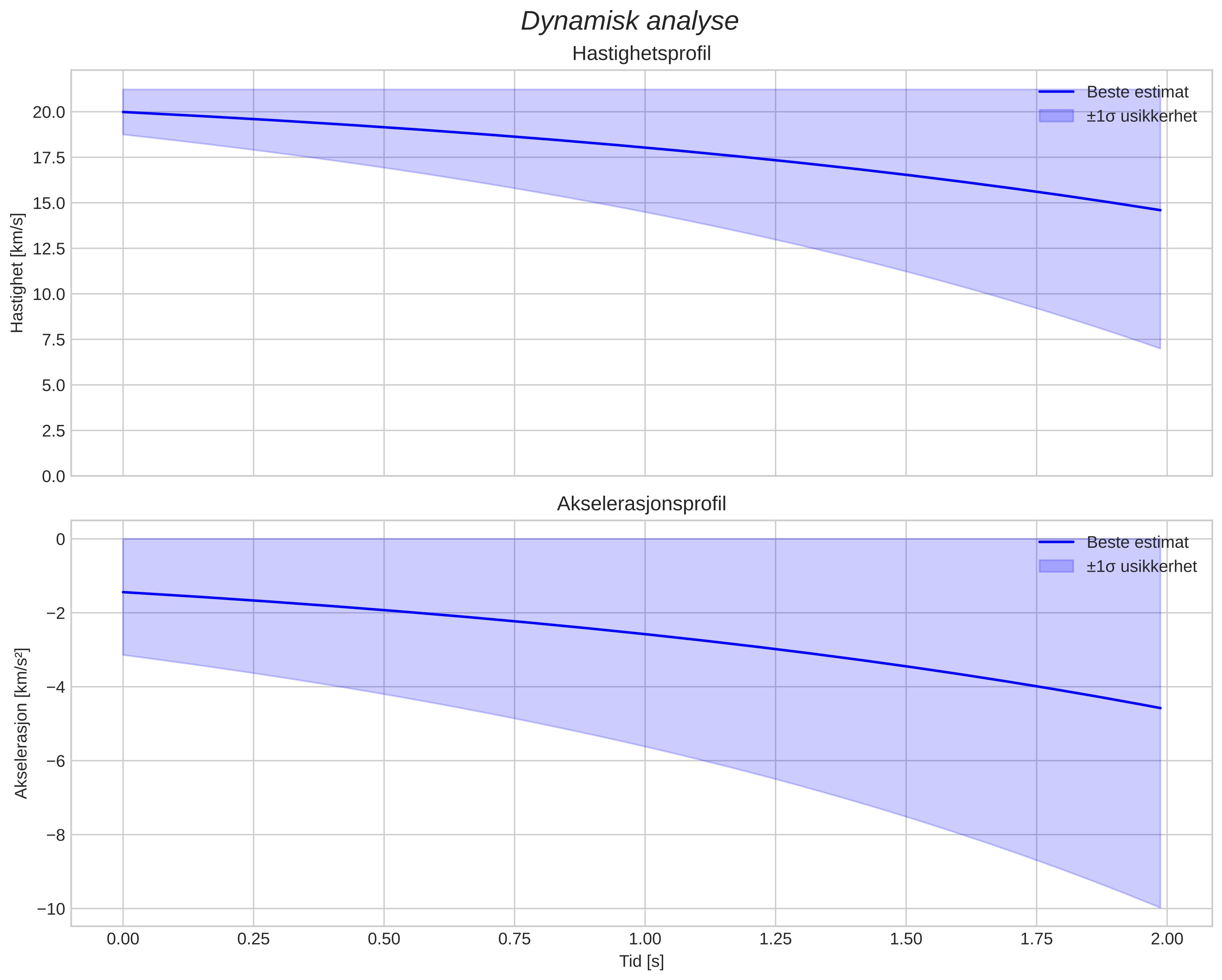 speed and acceleration