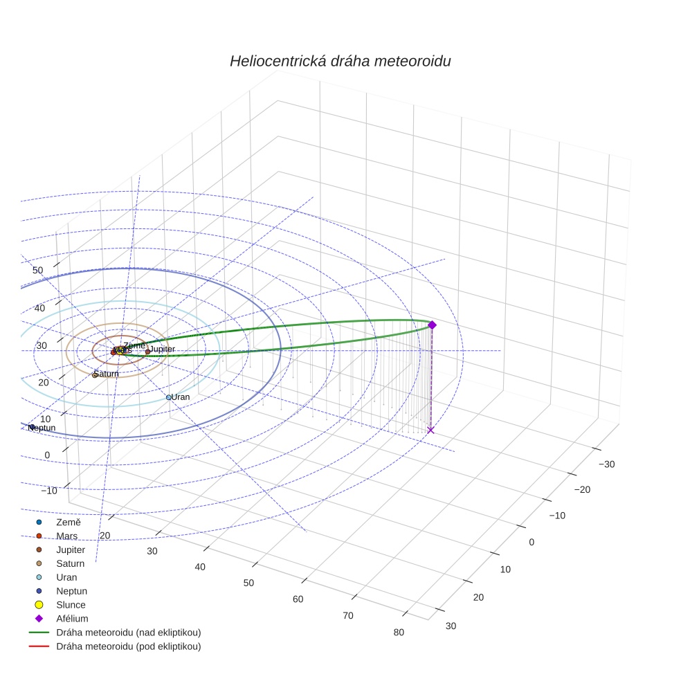 orbit plot