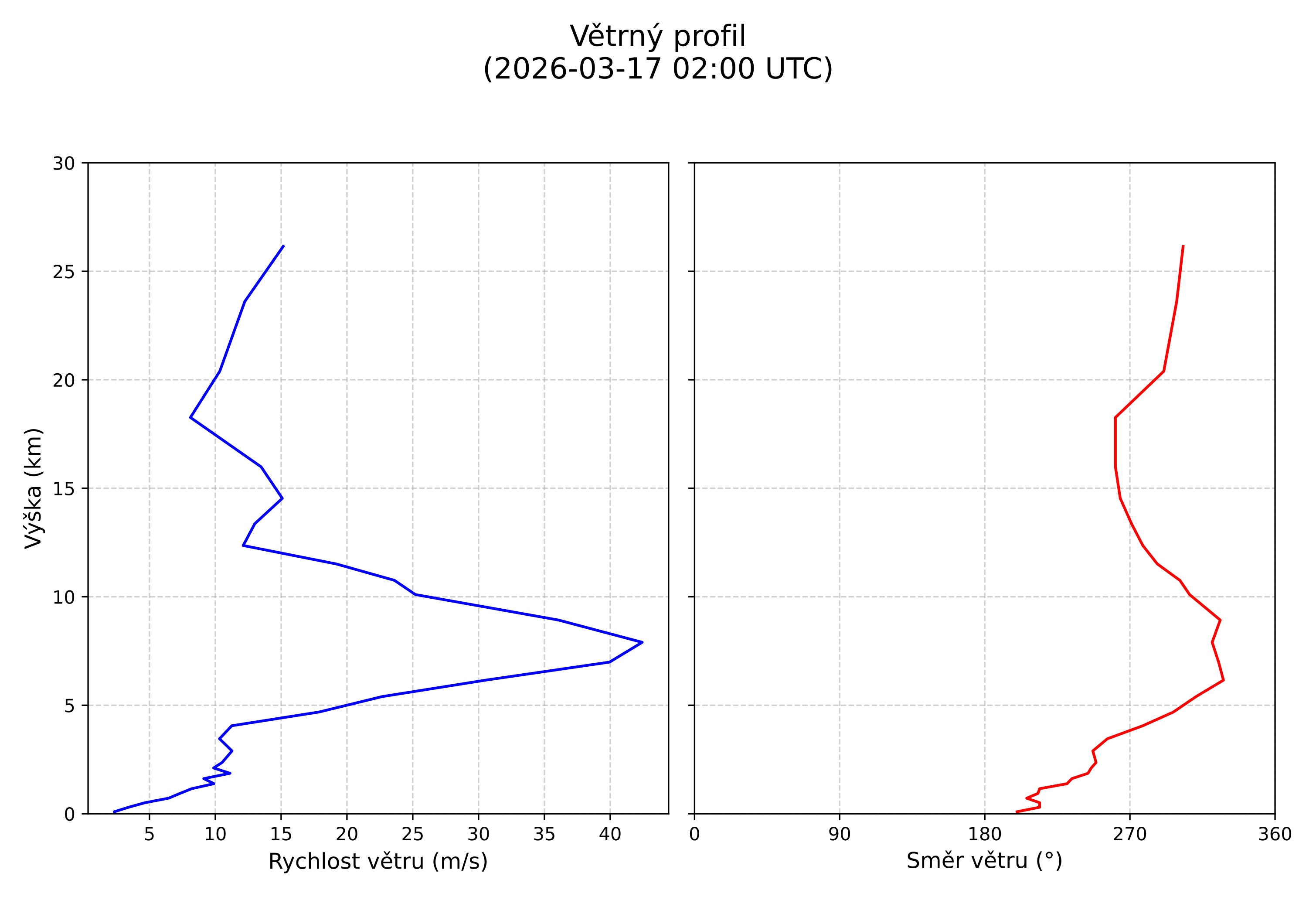 wind profile