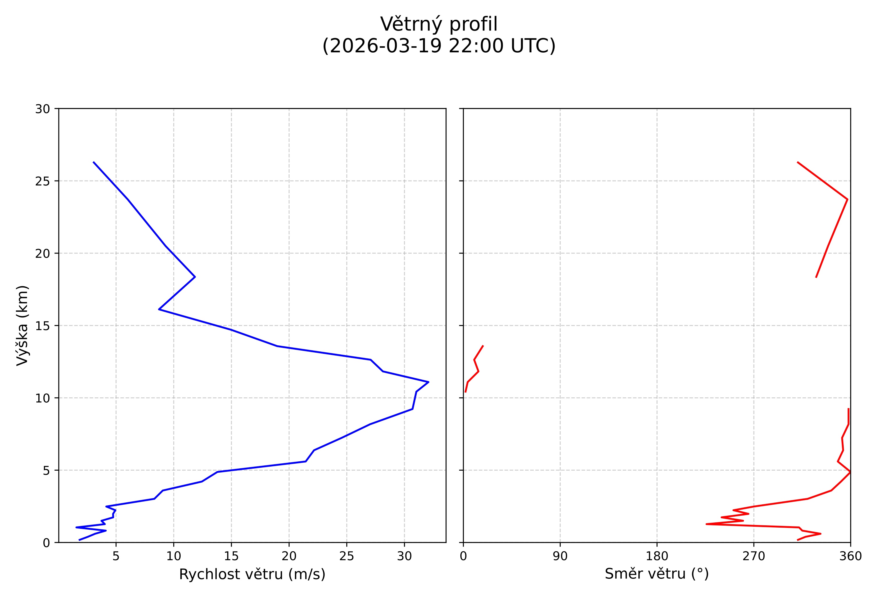 wind profile
