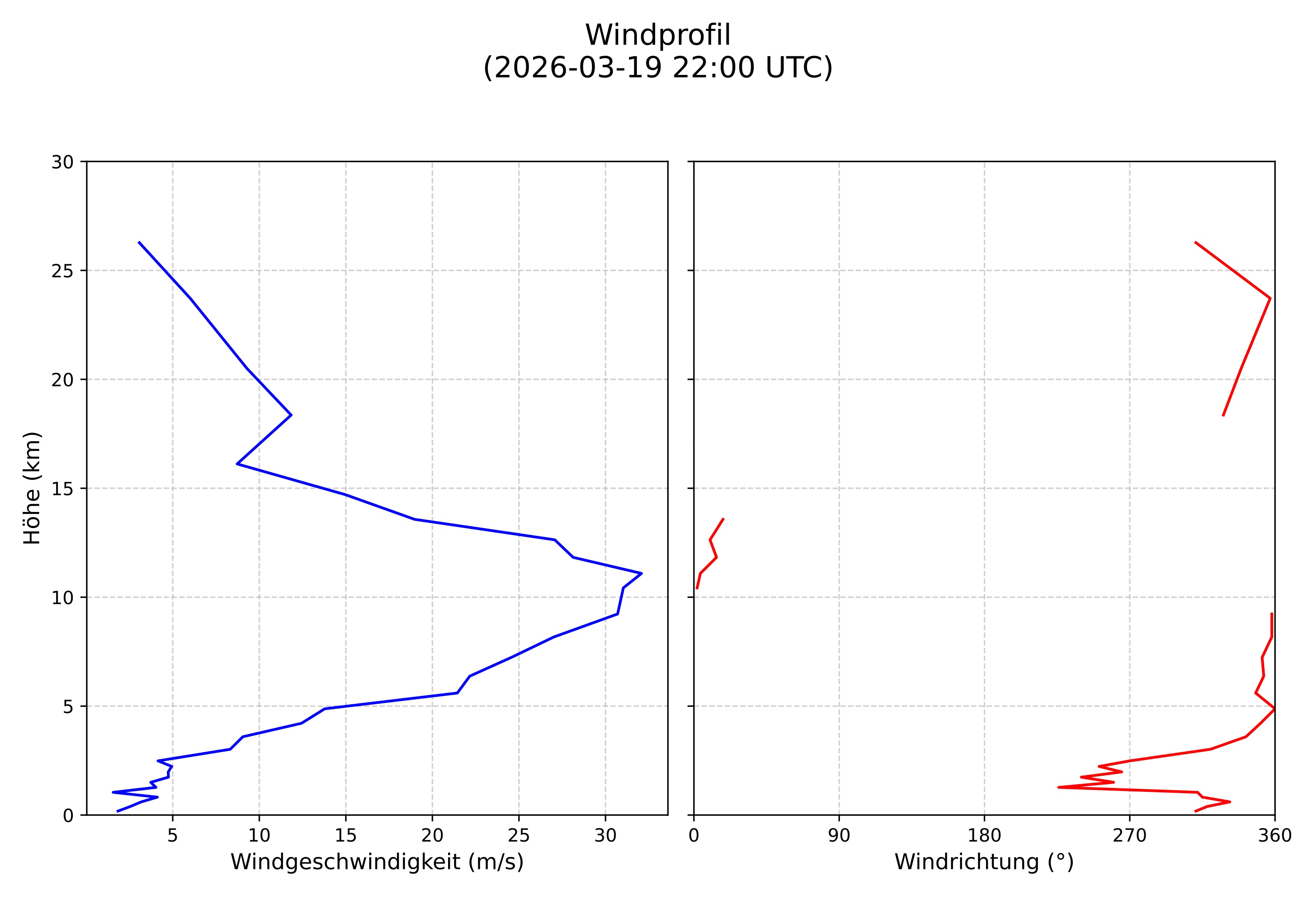 wind profile