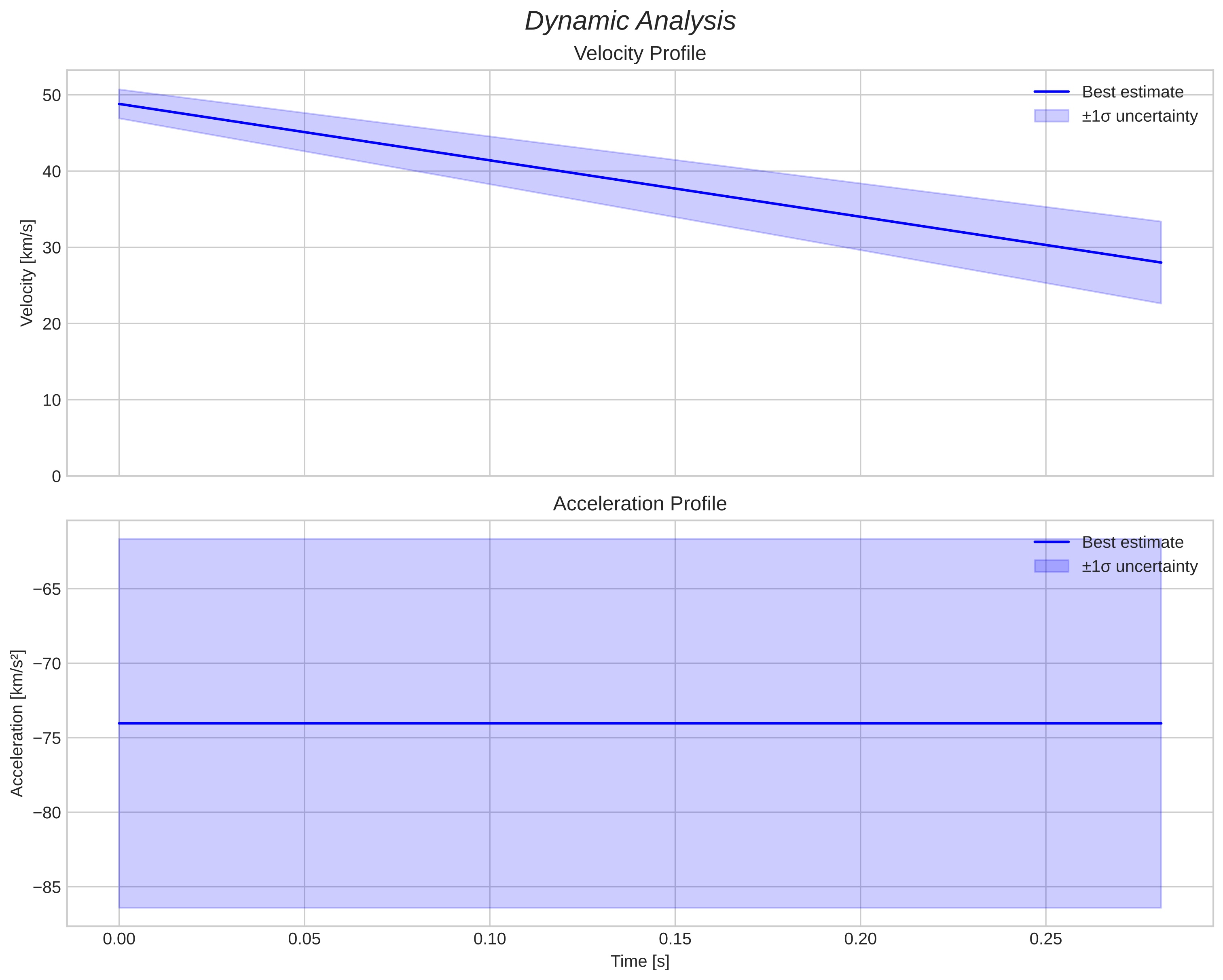 speed and acceleration