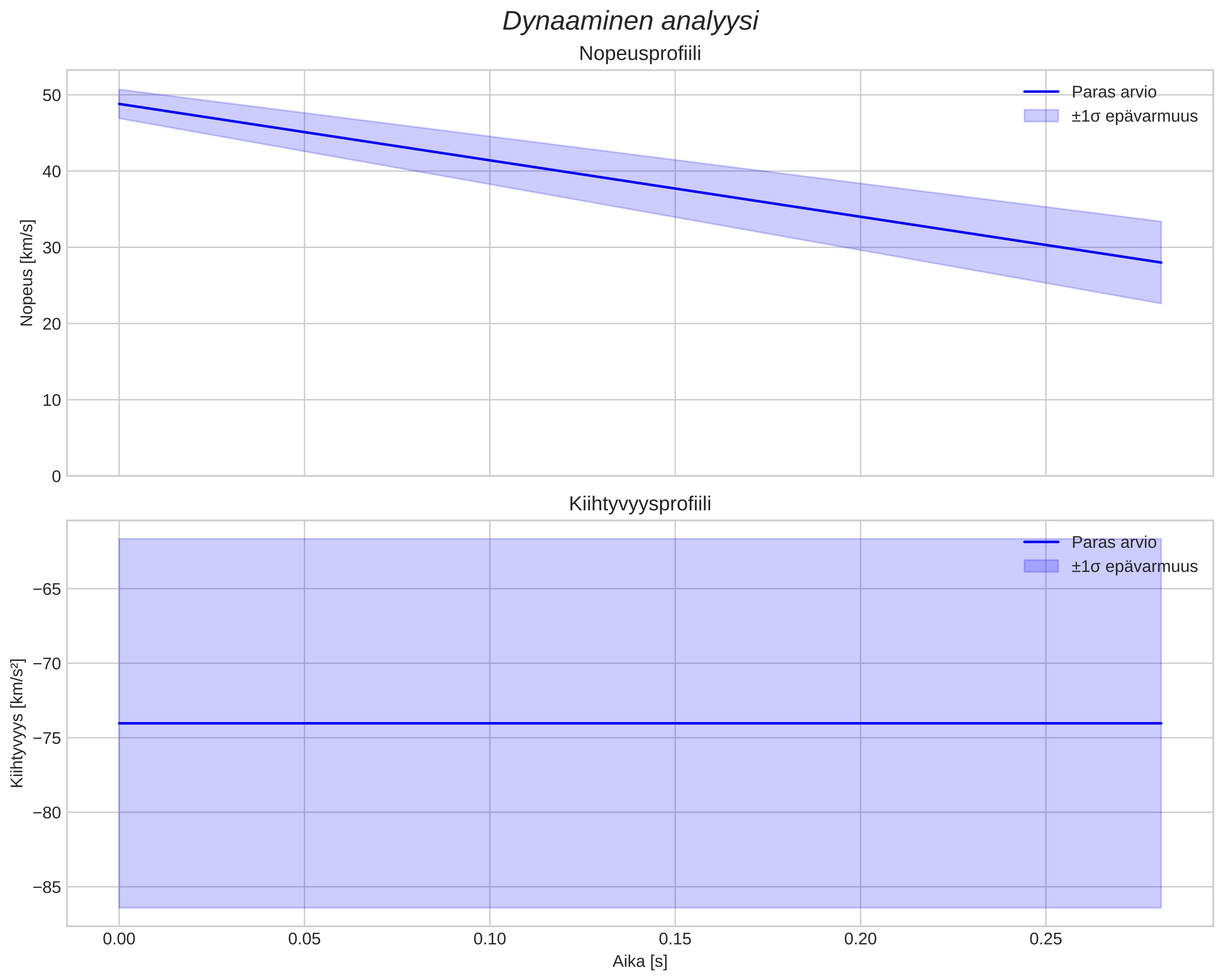 speed and acceleration
