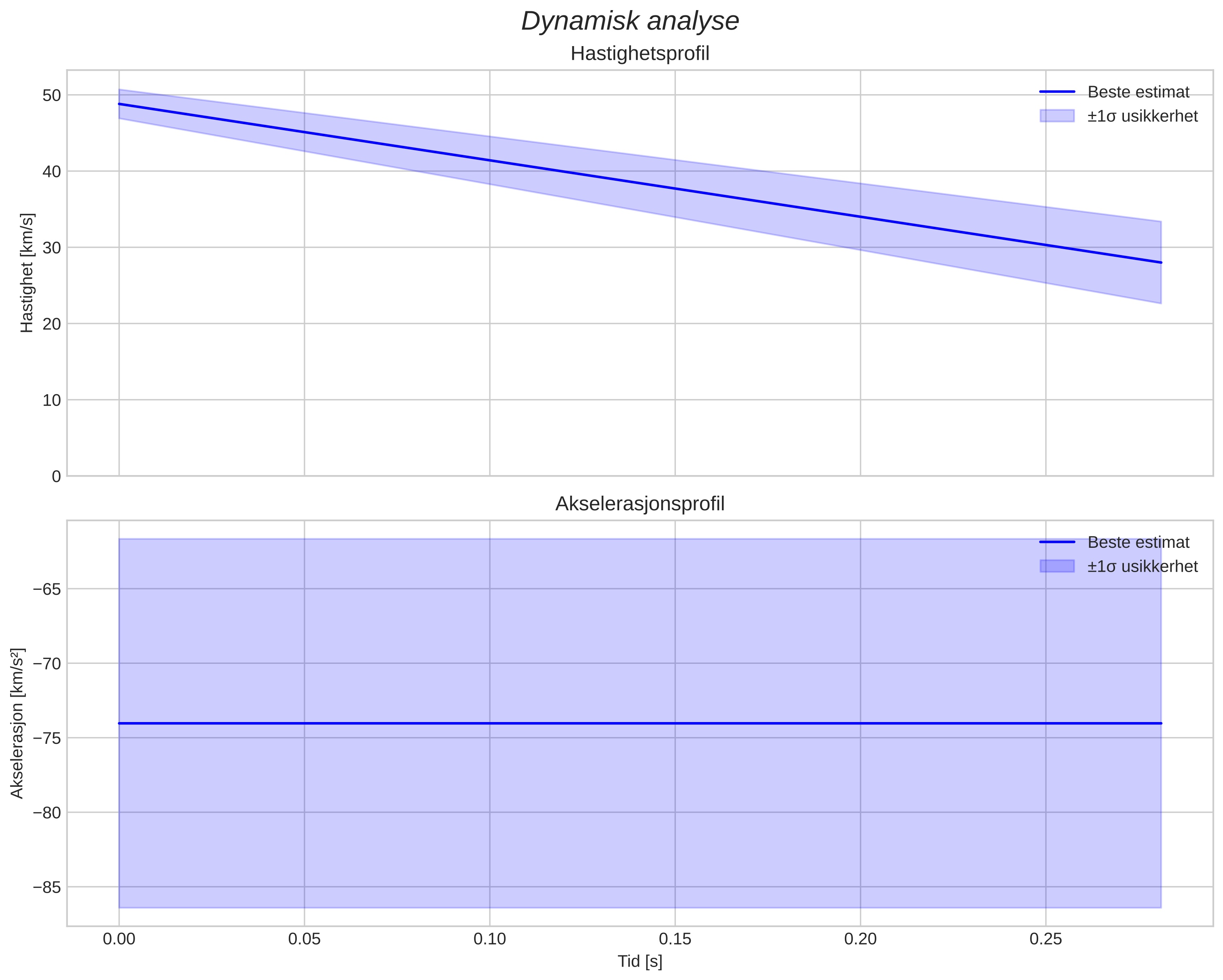 speed and acceleration
