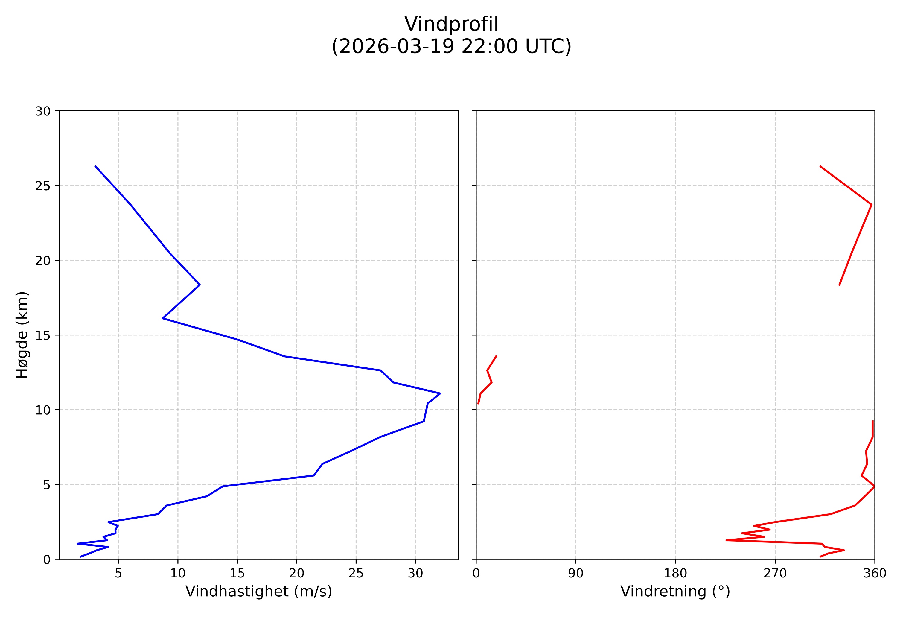 wind profile
