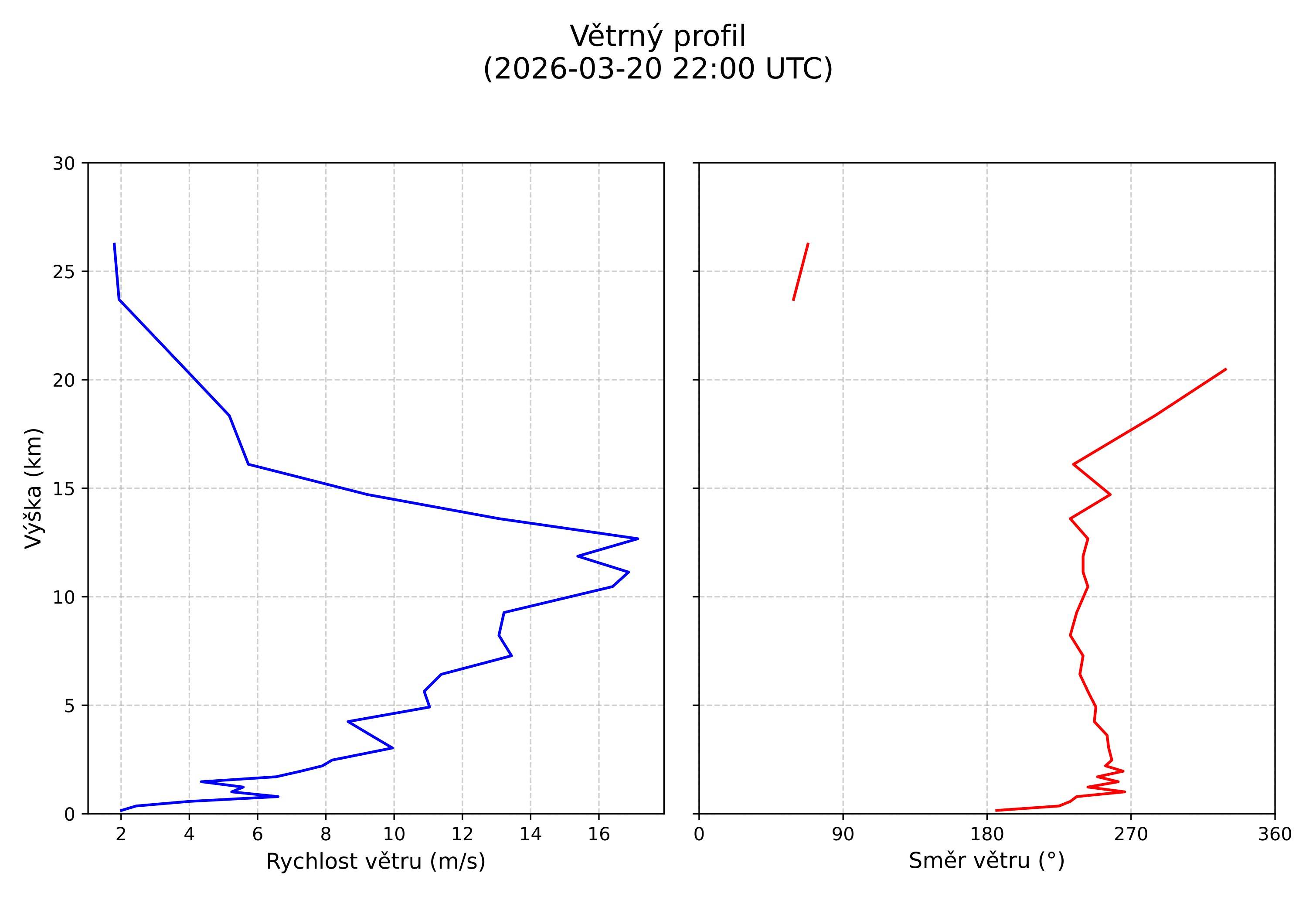 wind profile