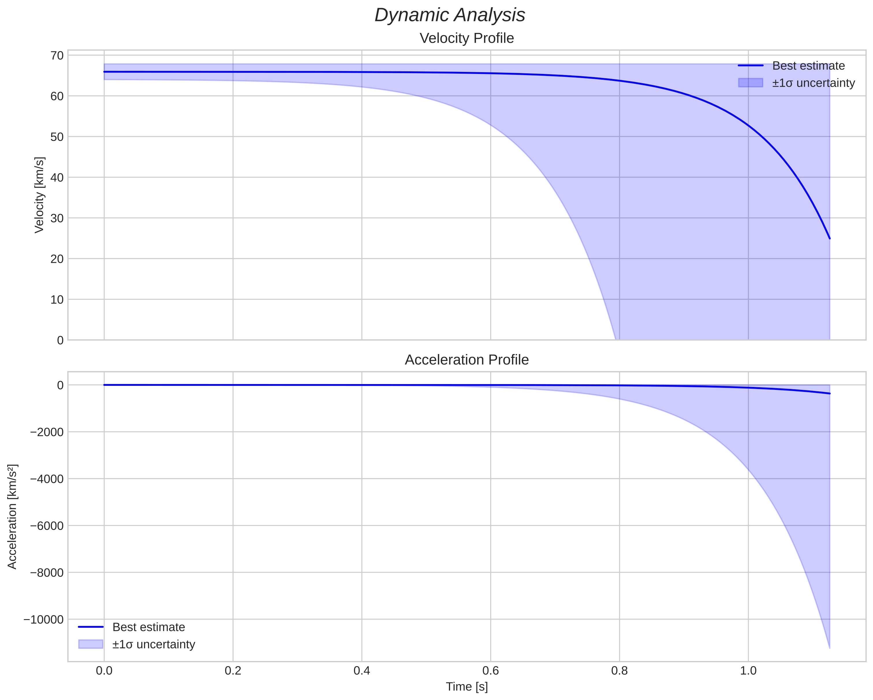 speed and acceleration