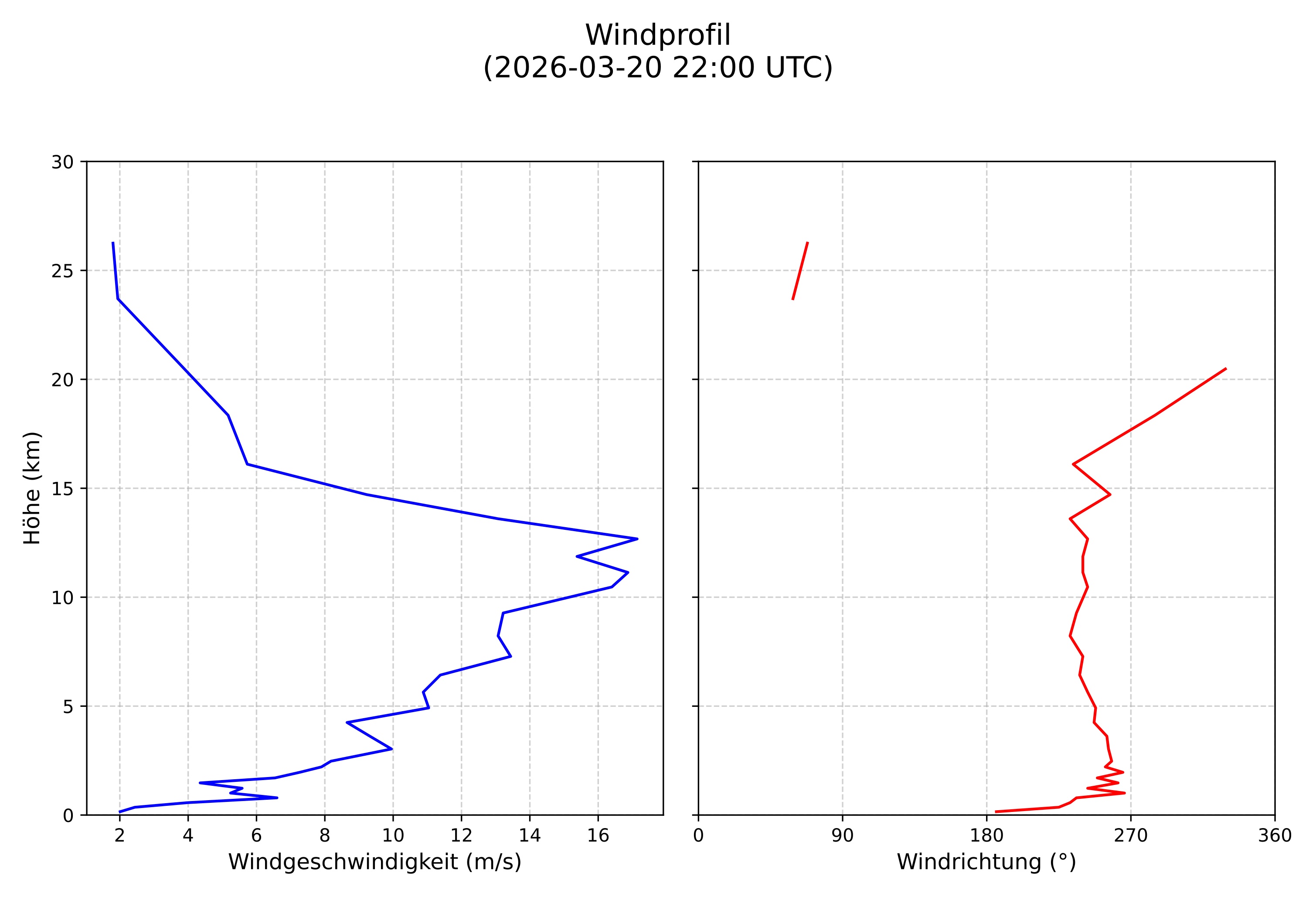 wind profile