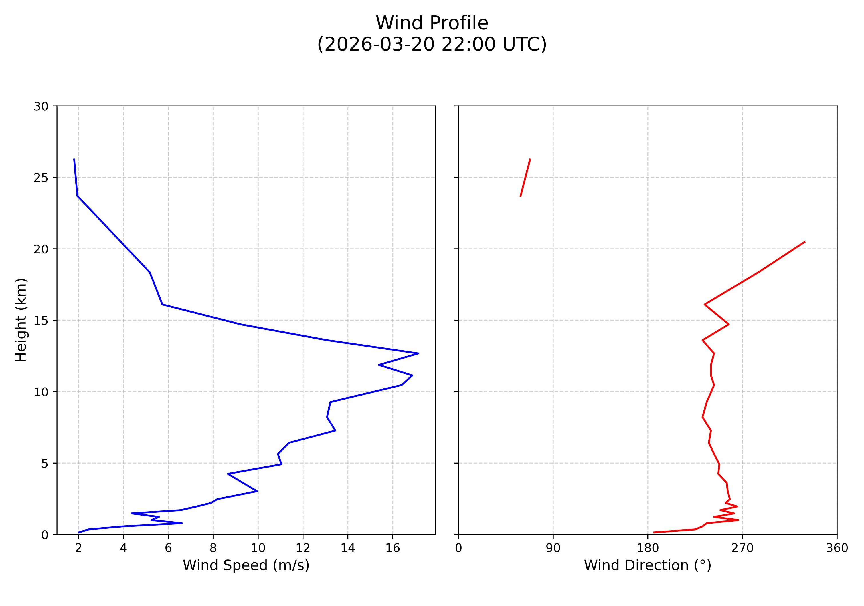 wind profile