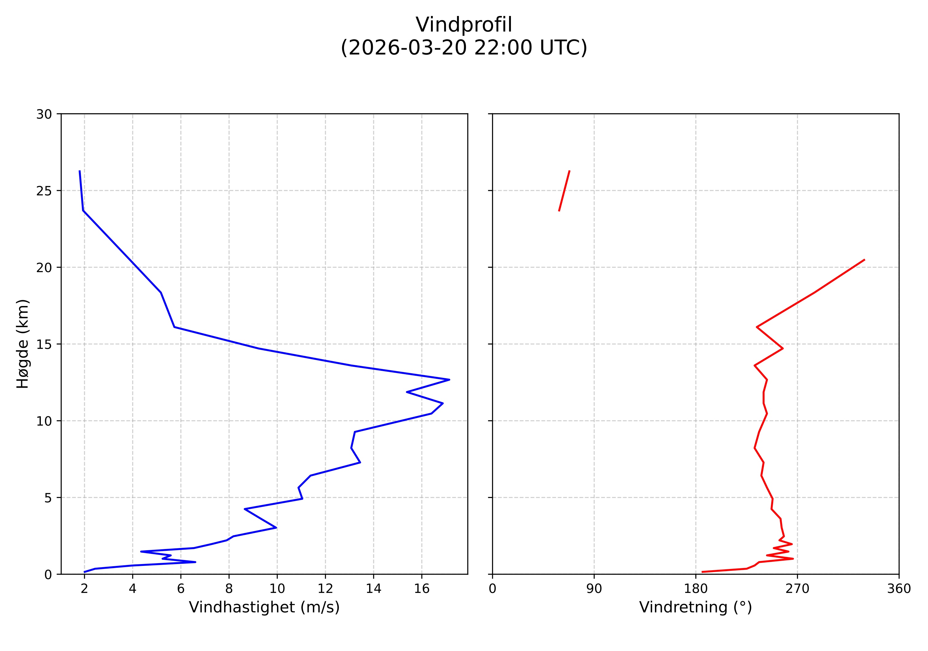 wind profile
