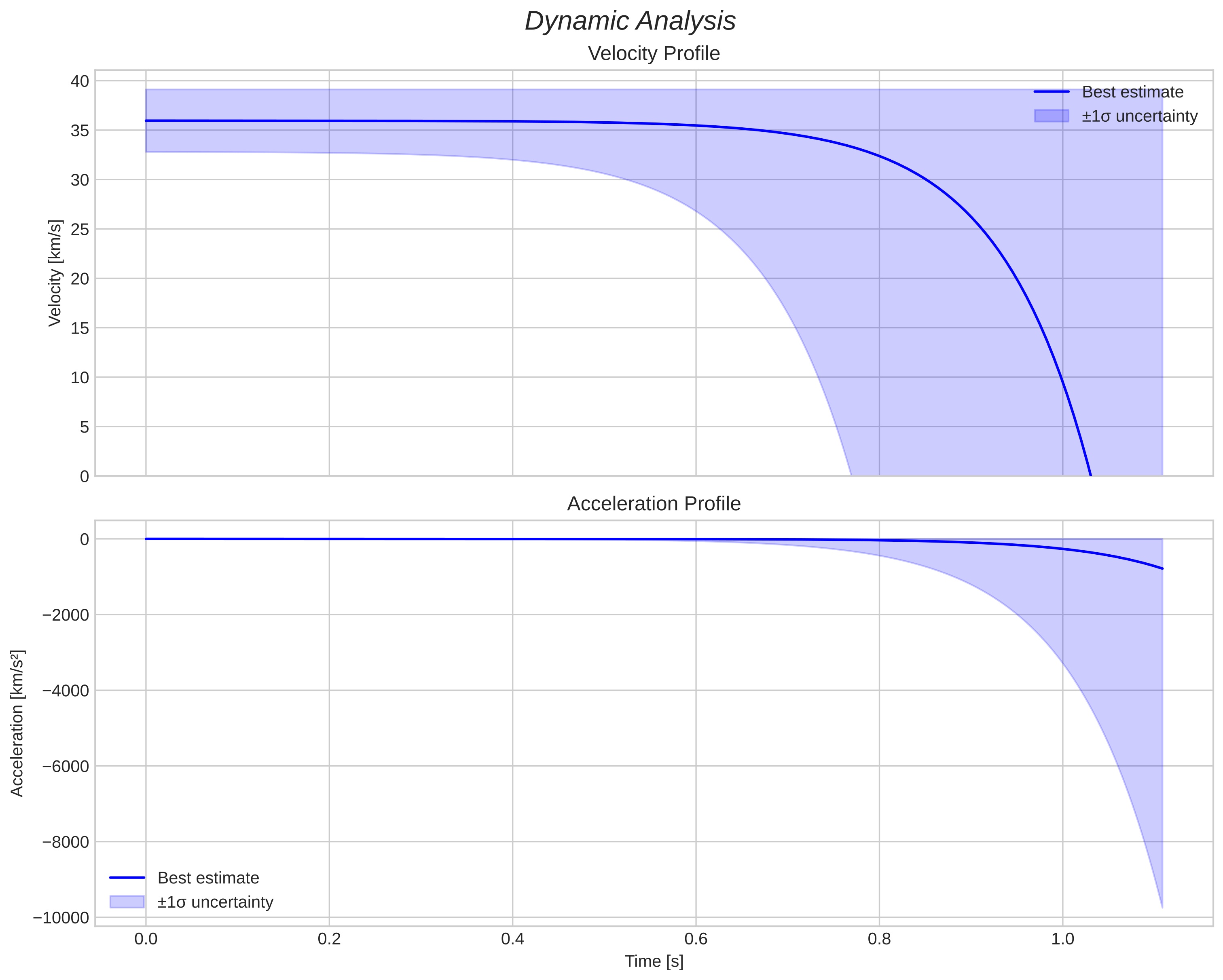 speed and acceleration