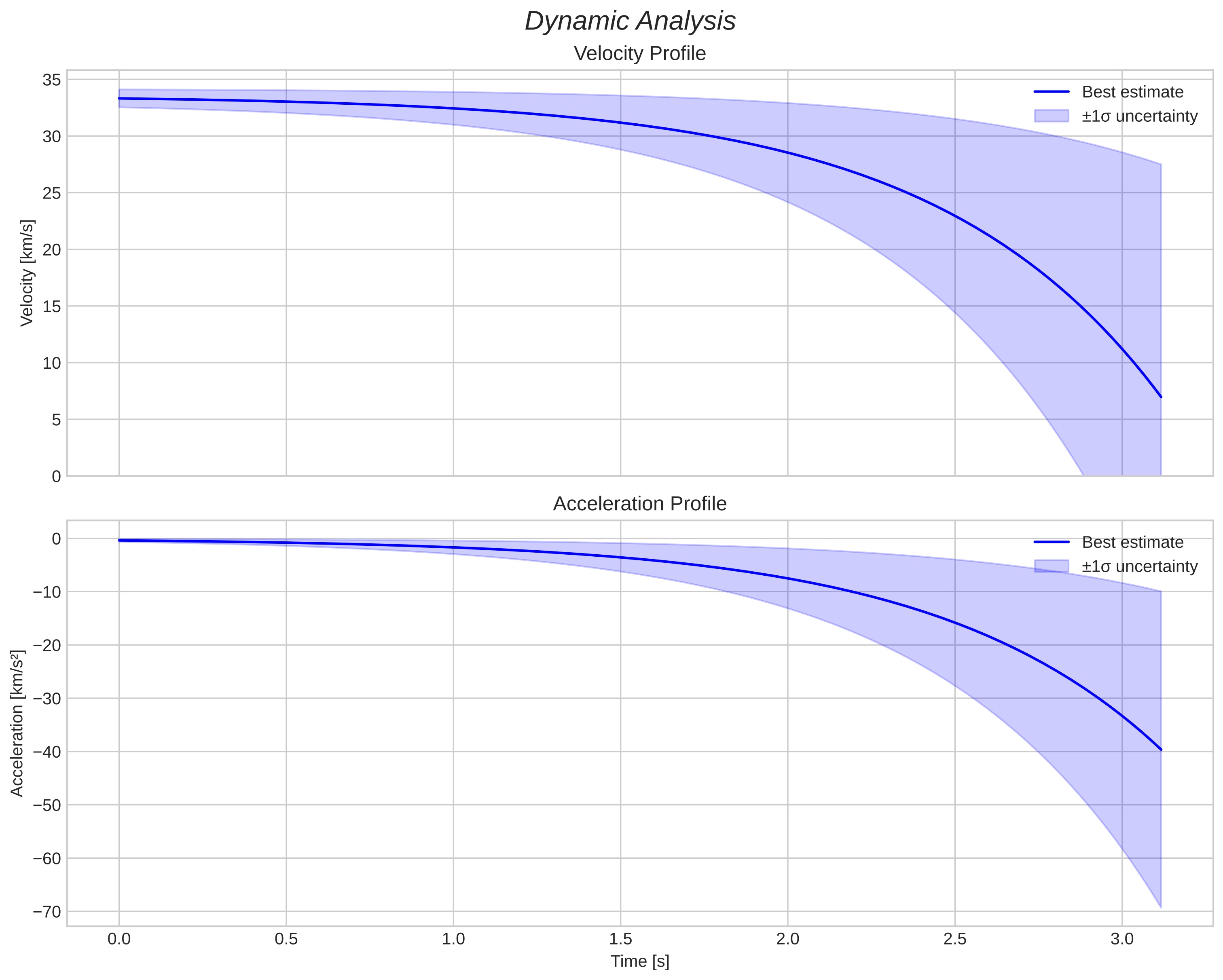 speed and acceleration
