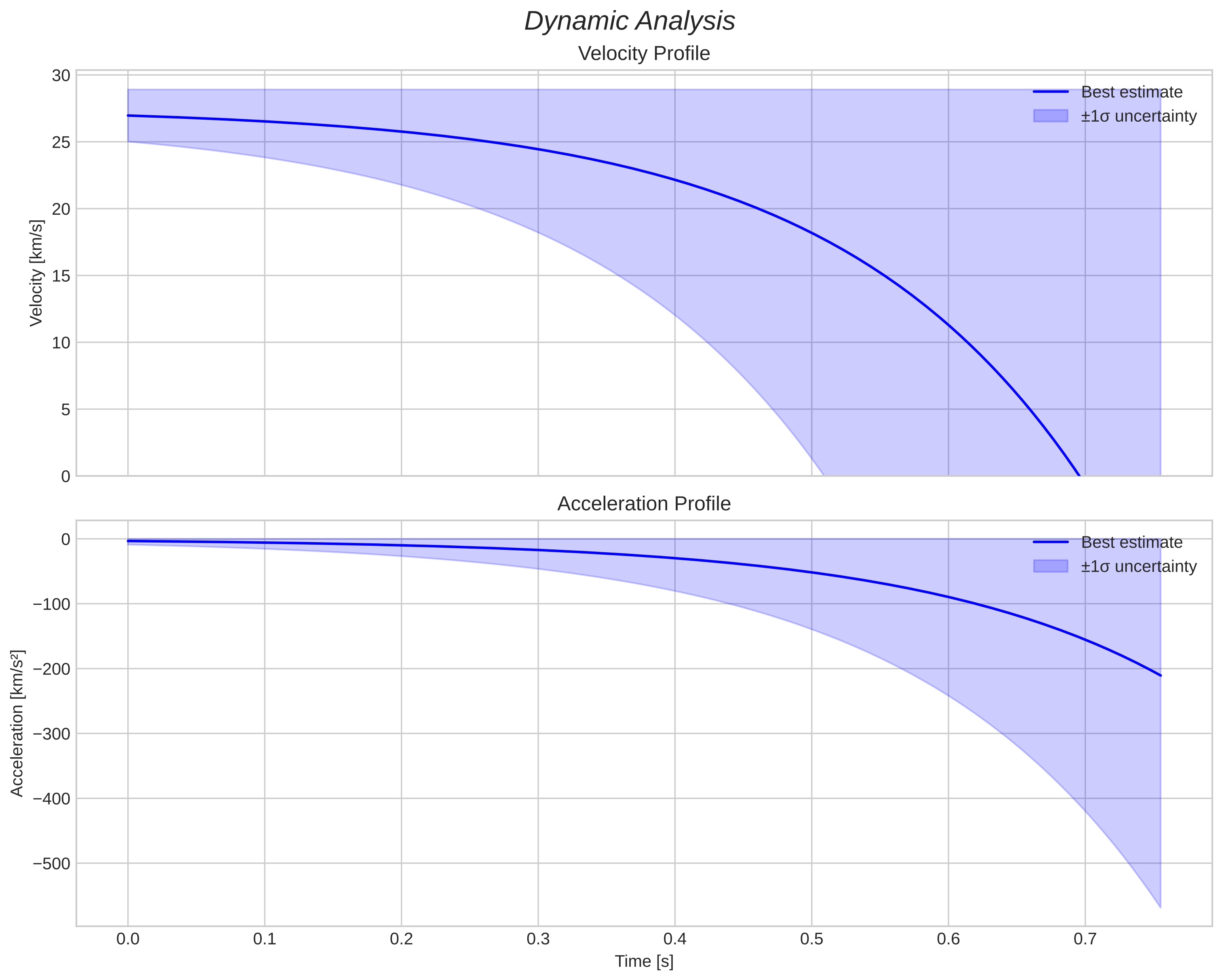 speed and acceleration