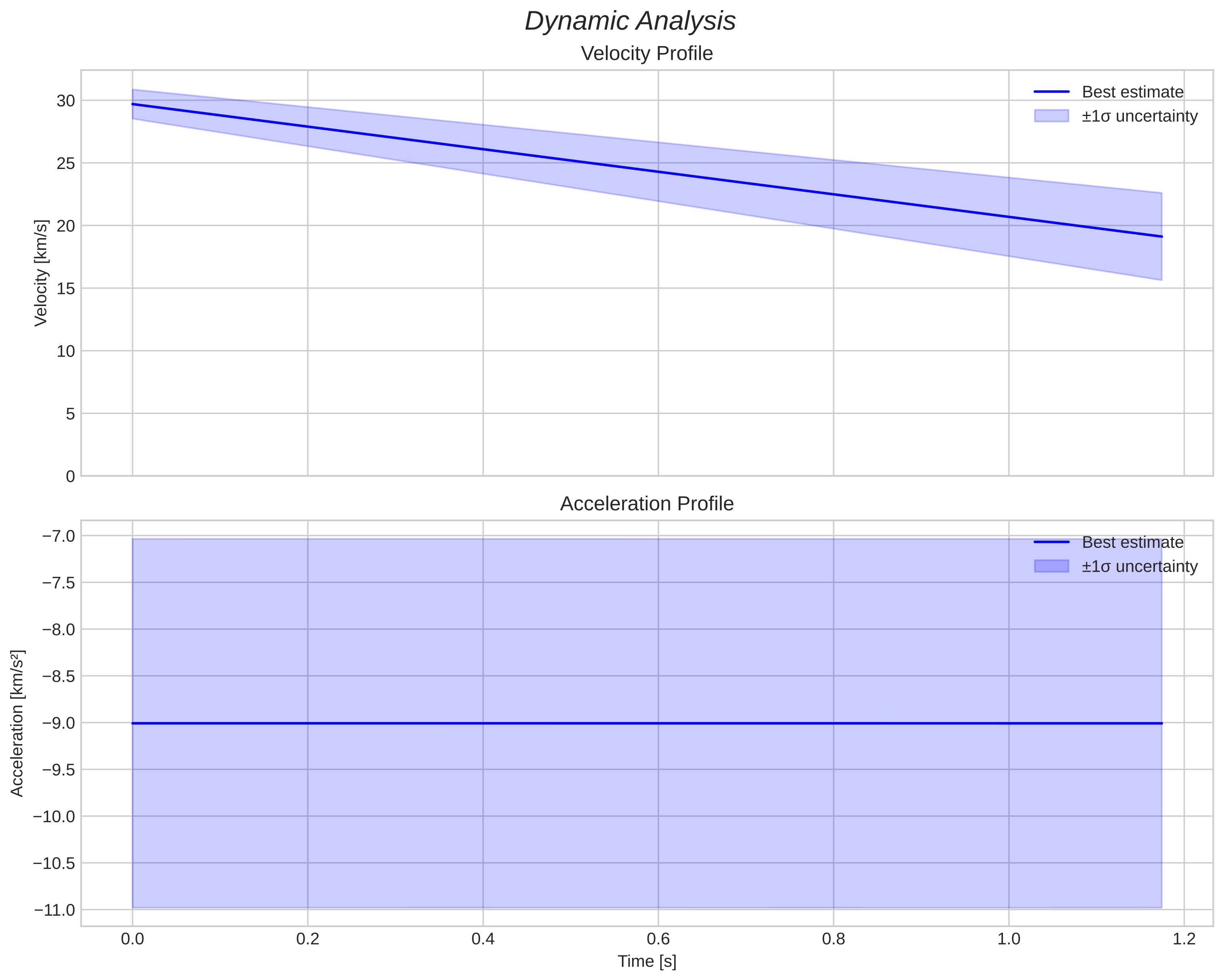 speed and acceleration