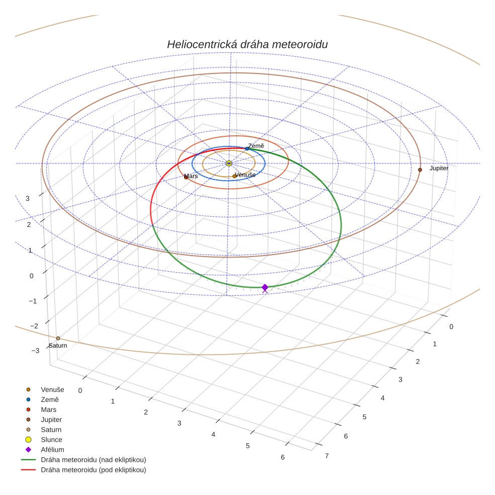 orbit plot