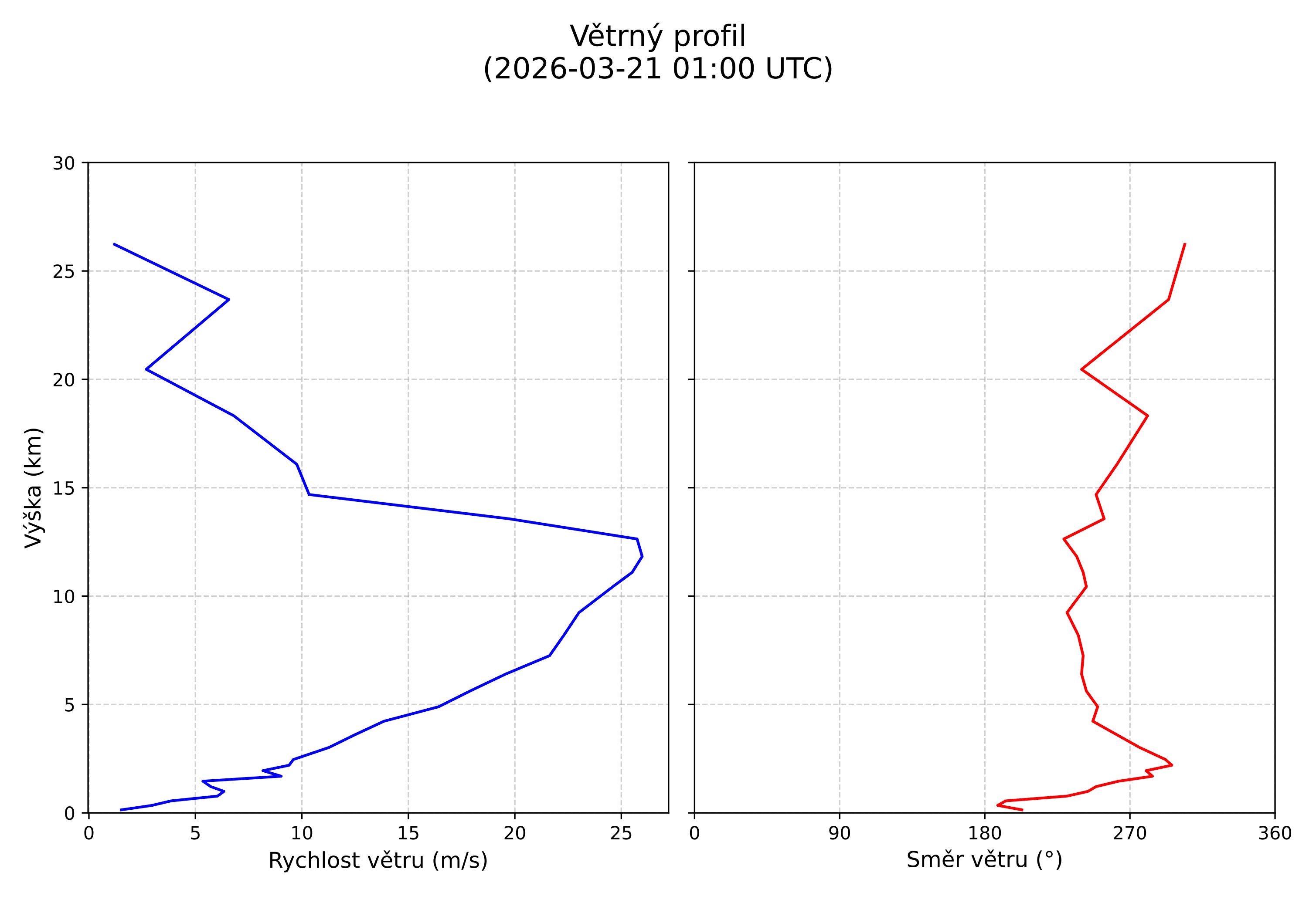 wind profile