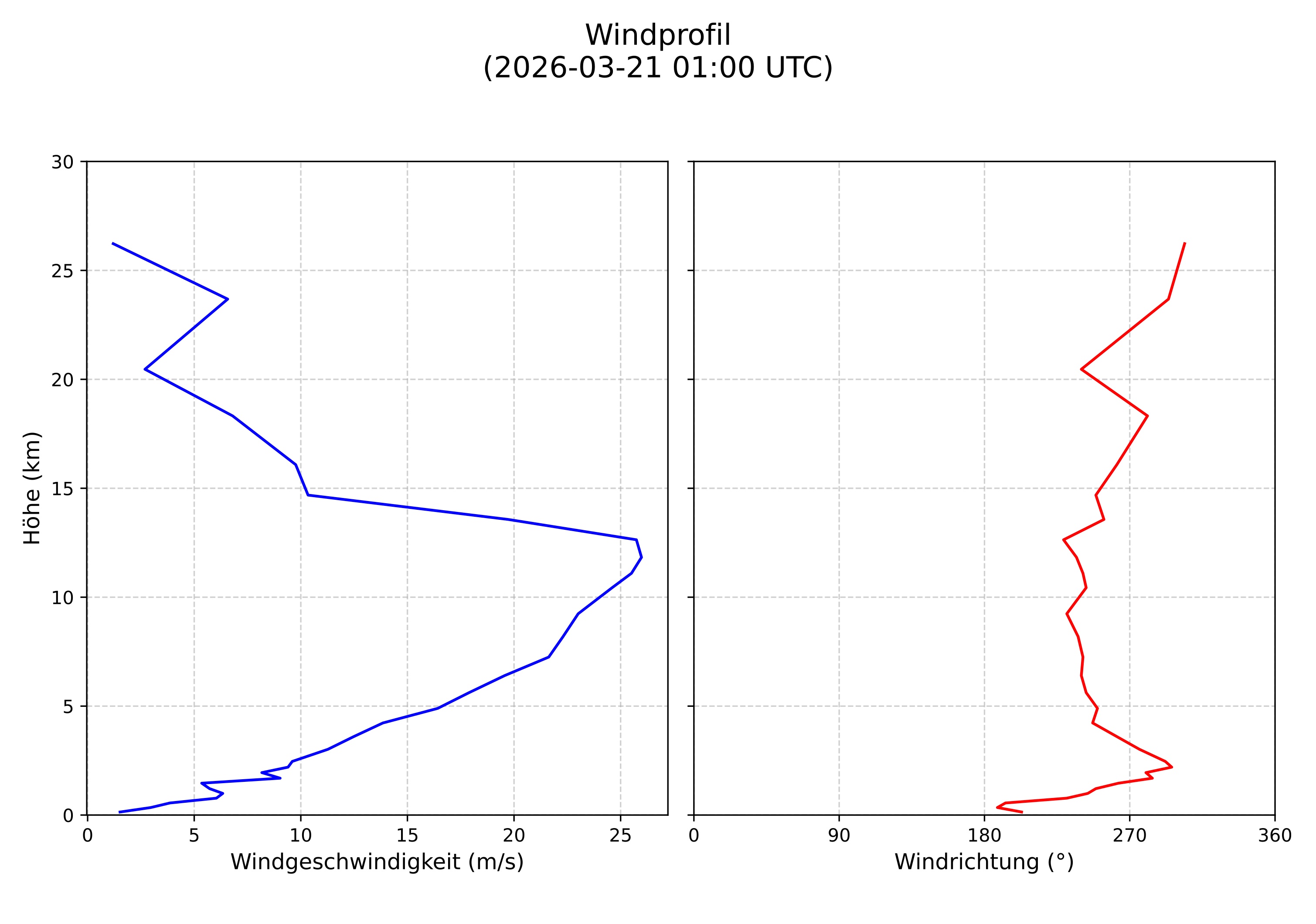 wind profile
