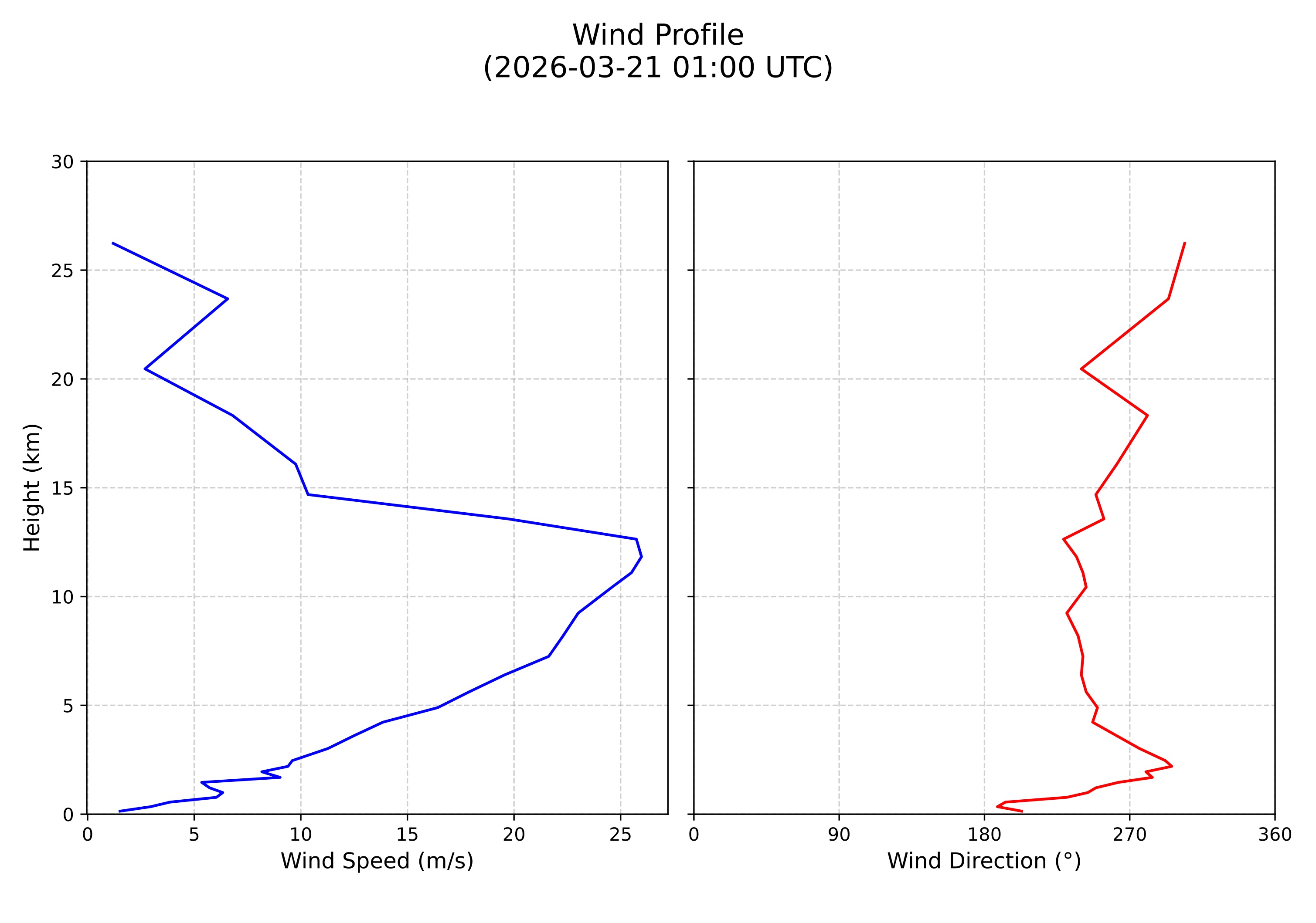 wind profile