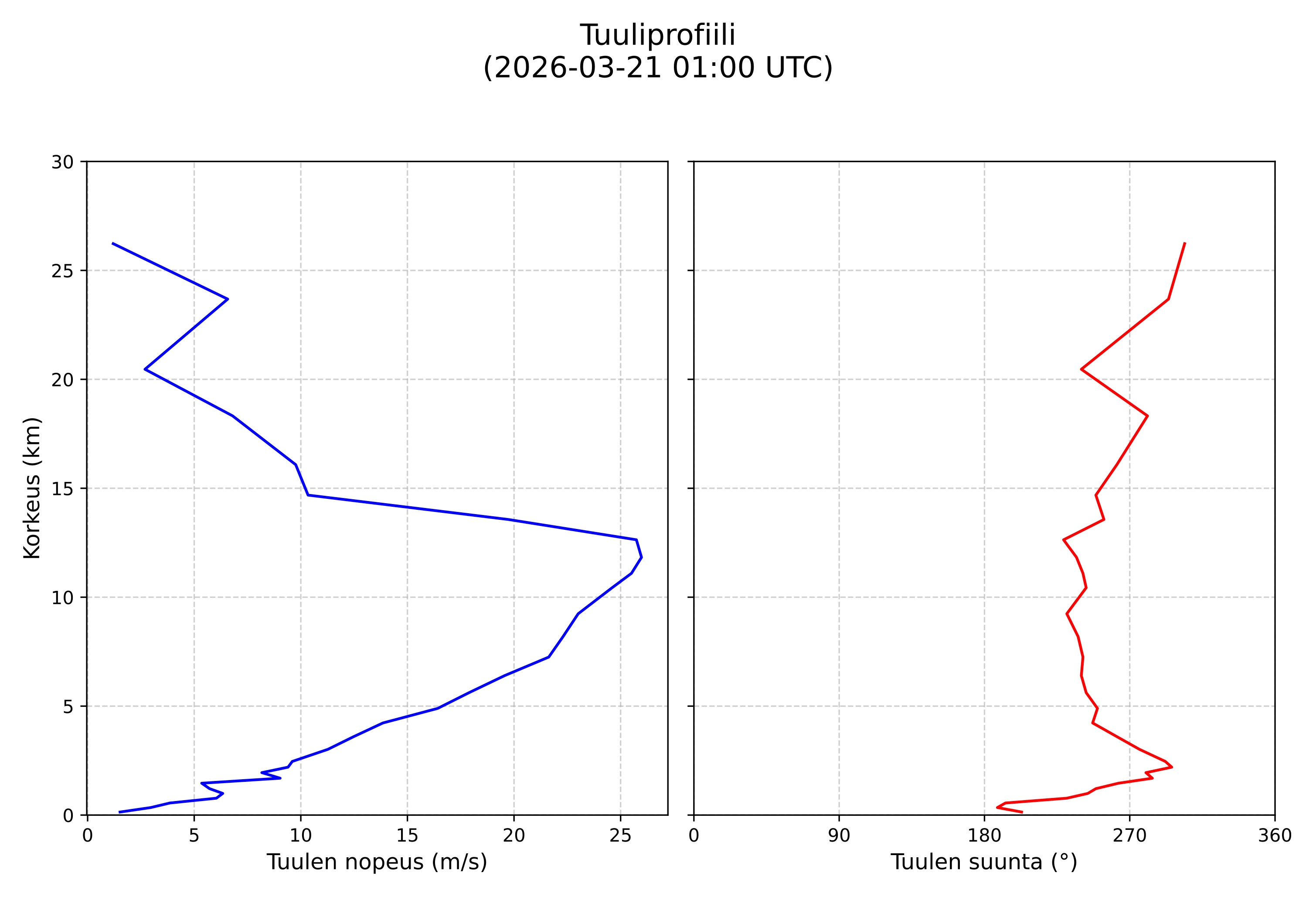 wind profile