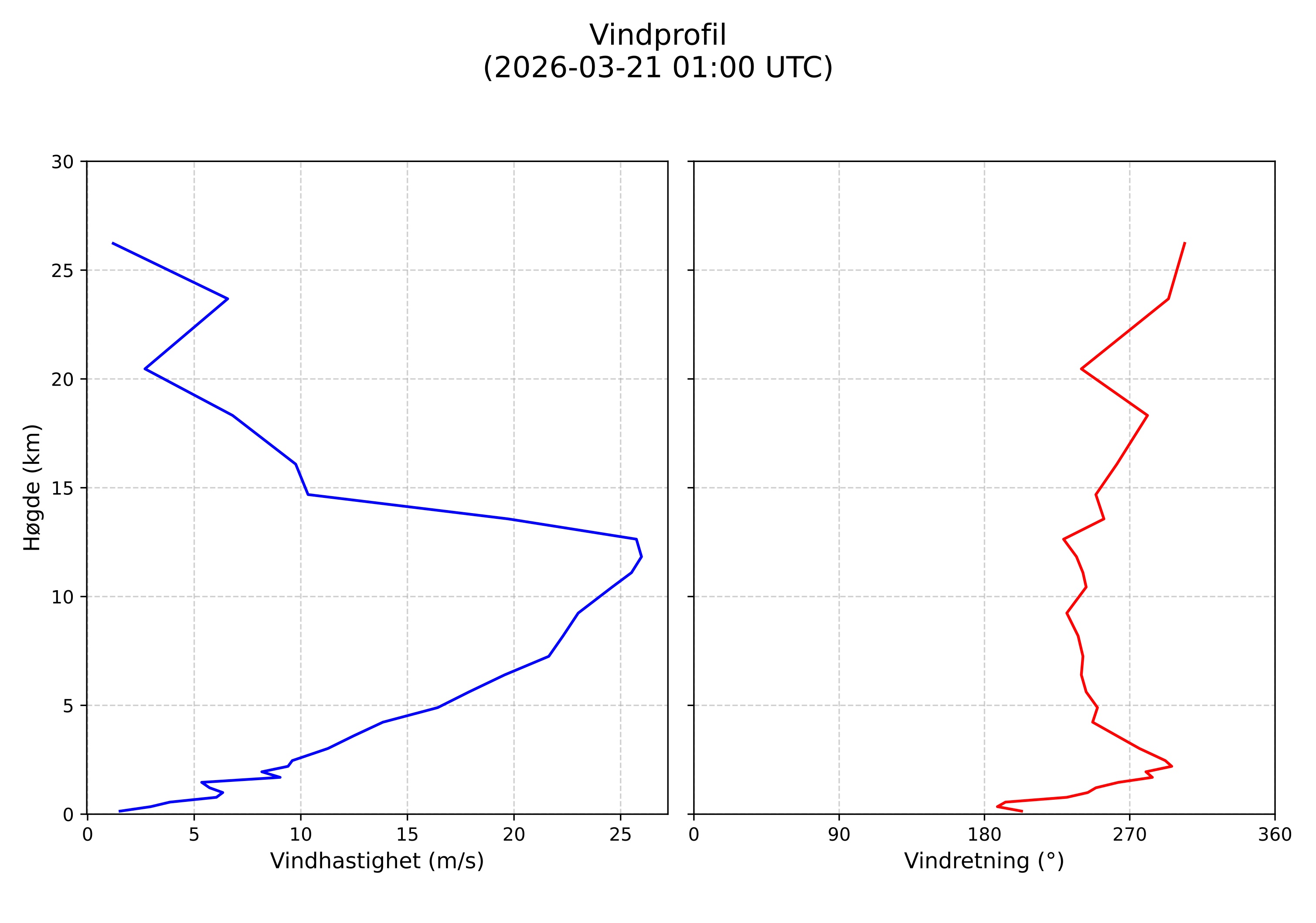 wind profile