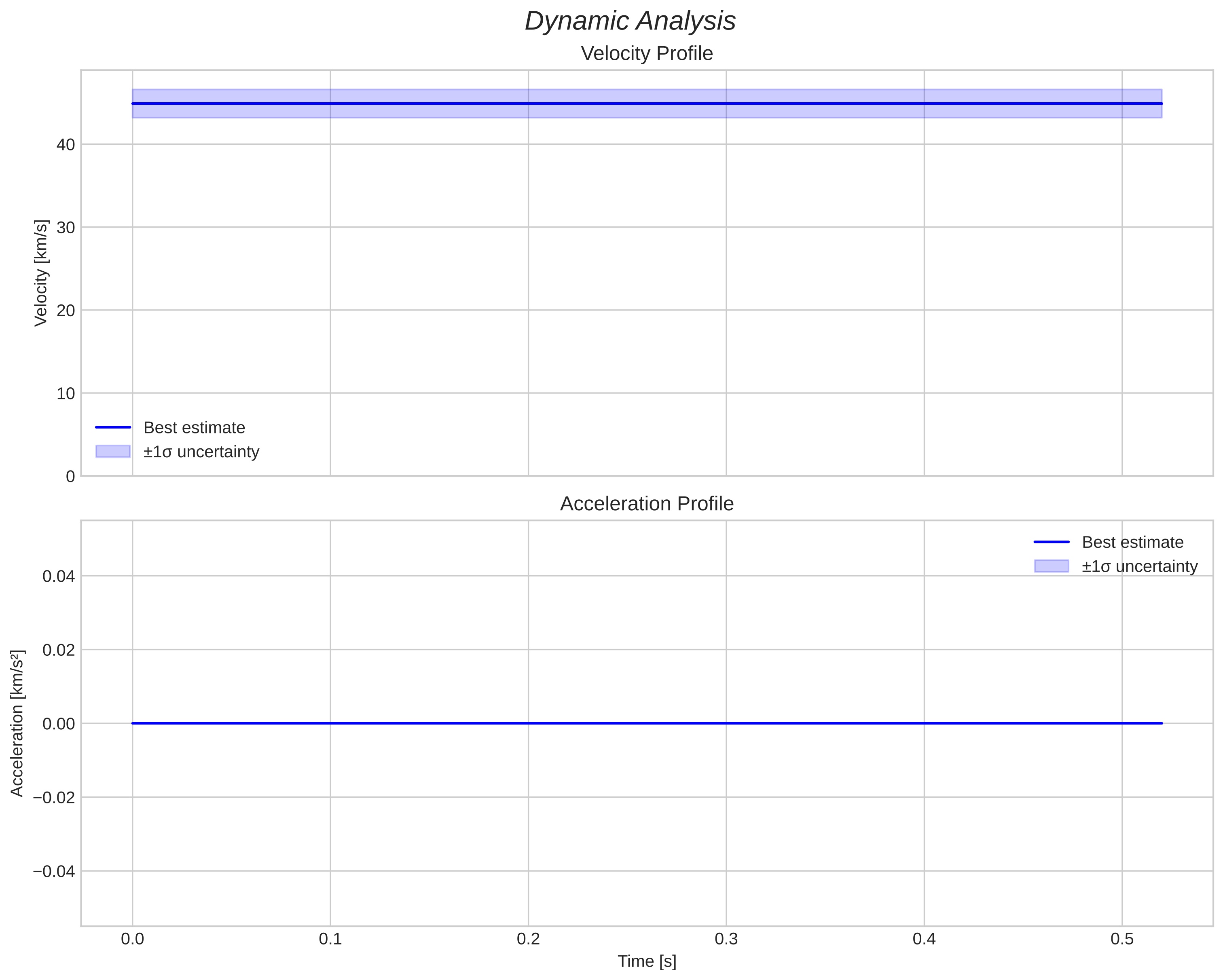speed and acceleration