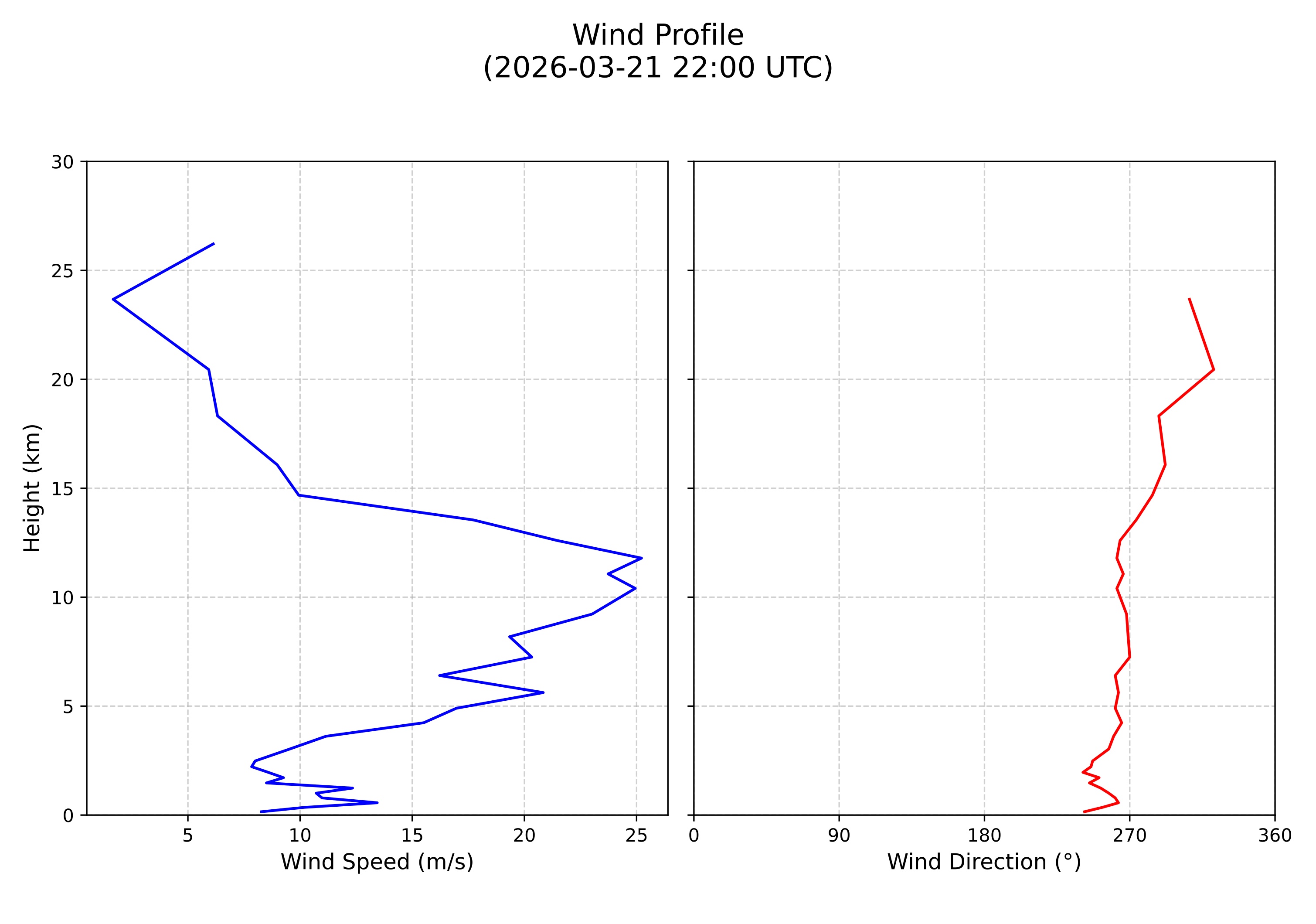 wind profile