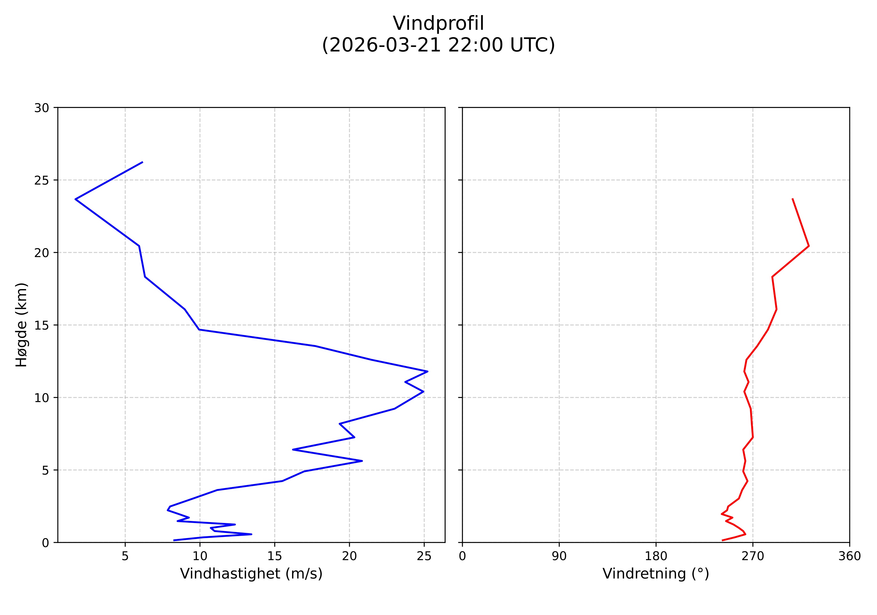 wind profile
